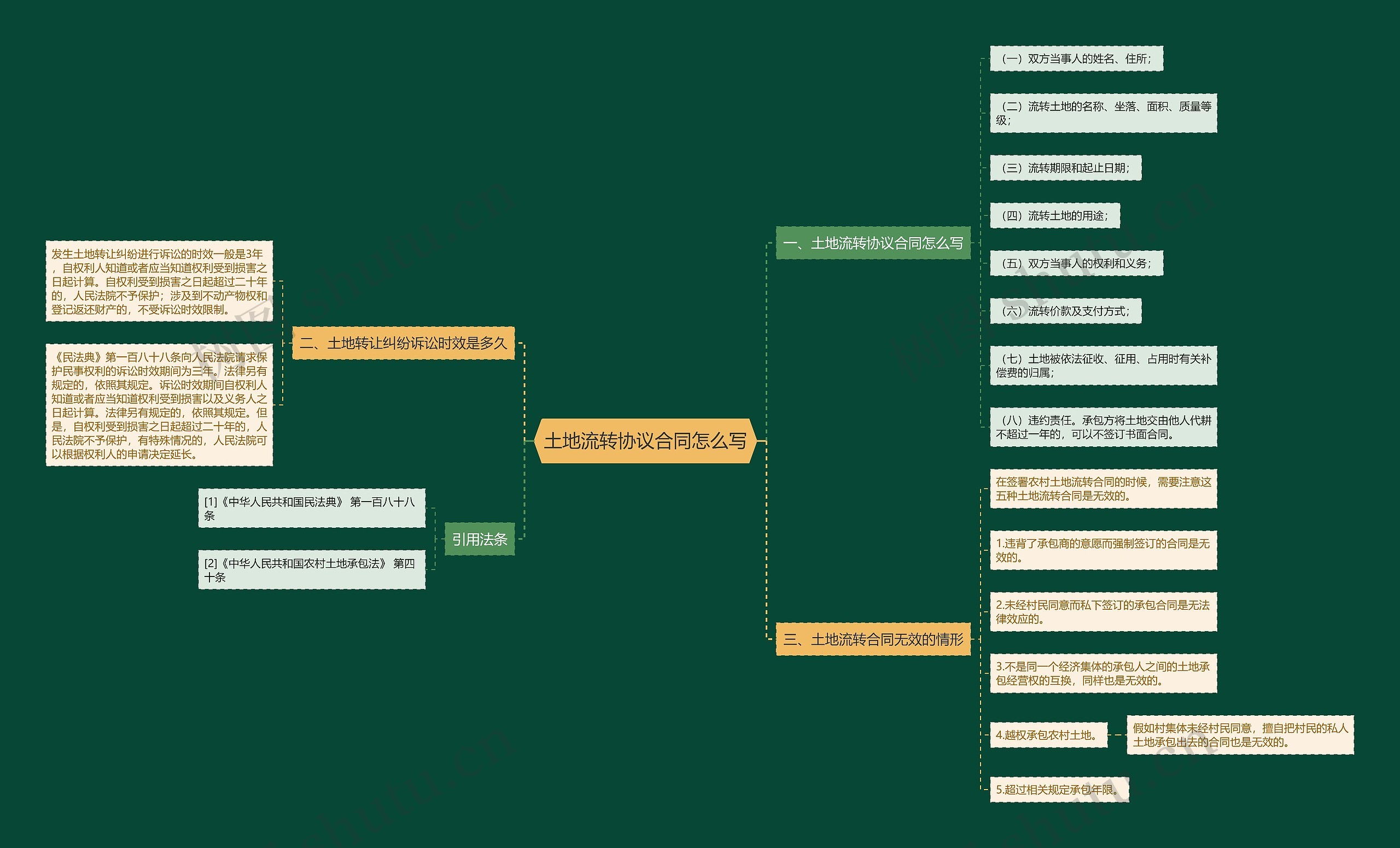 土地流转协议合同怎么写思维导图