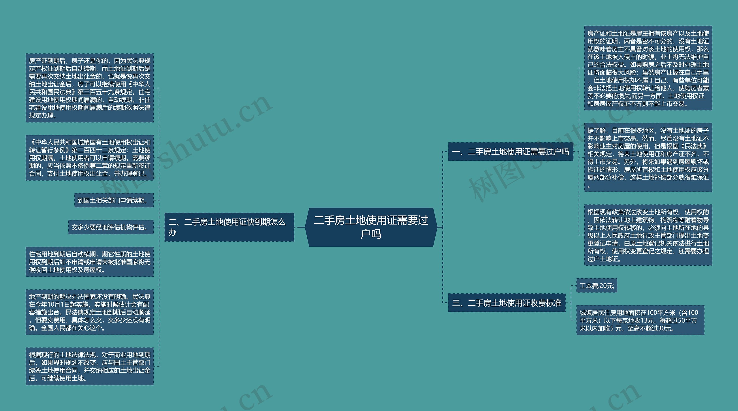 二手房土地使用证需要过户吗思维导图