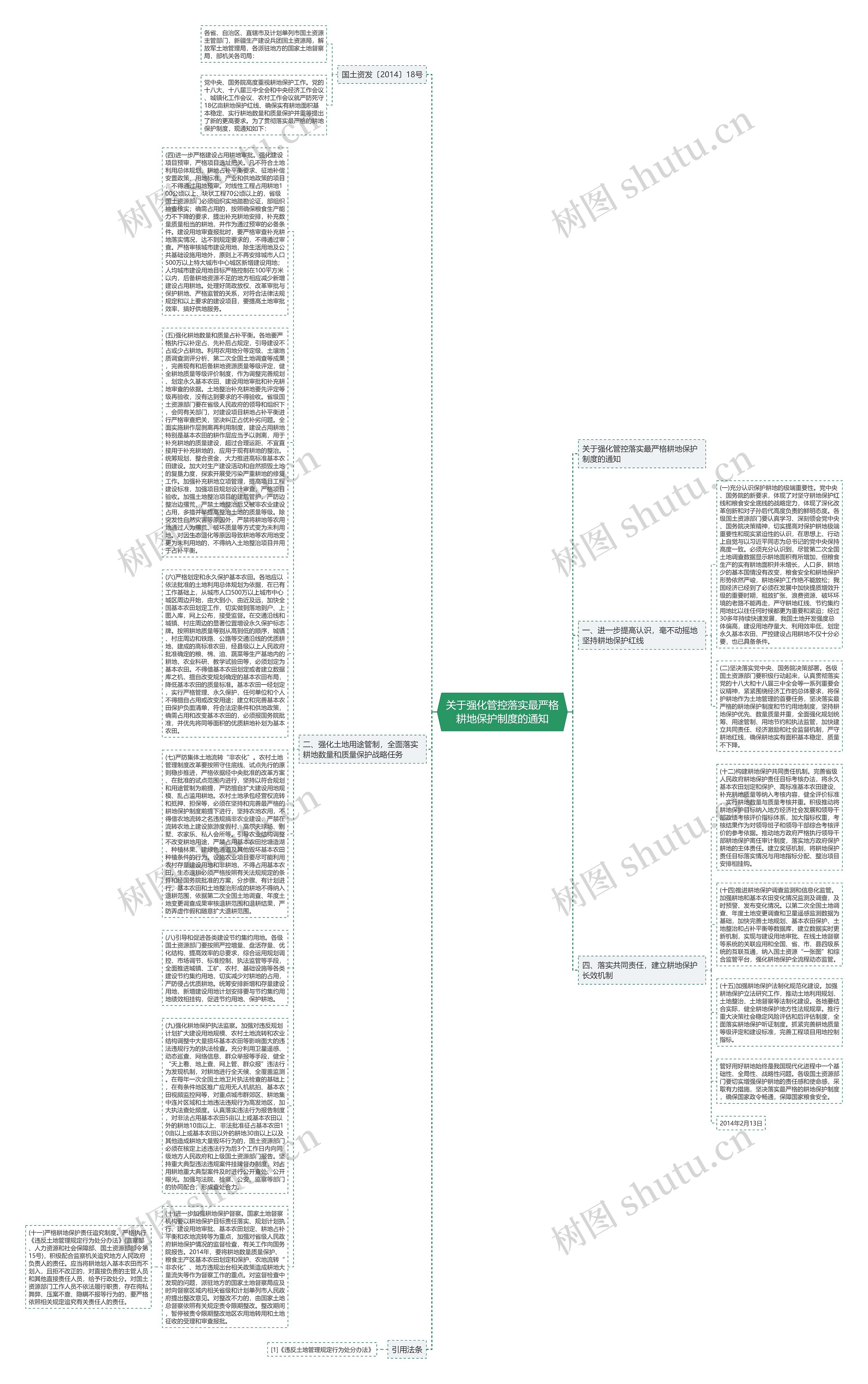 关于强化管控落实最严格耕地保护制度的通知思维导图