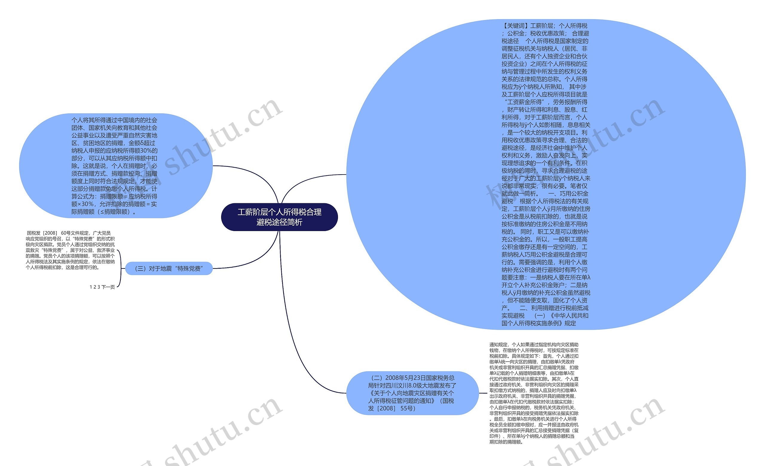 工薪阶层个人所得税合理避税途径简析思维导图