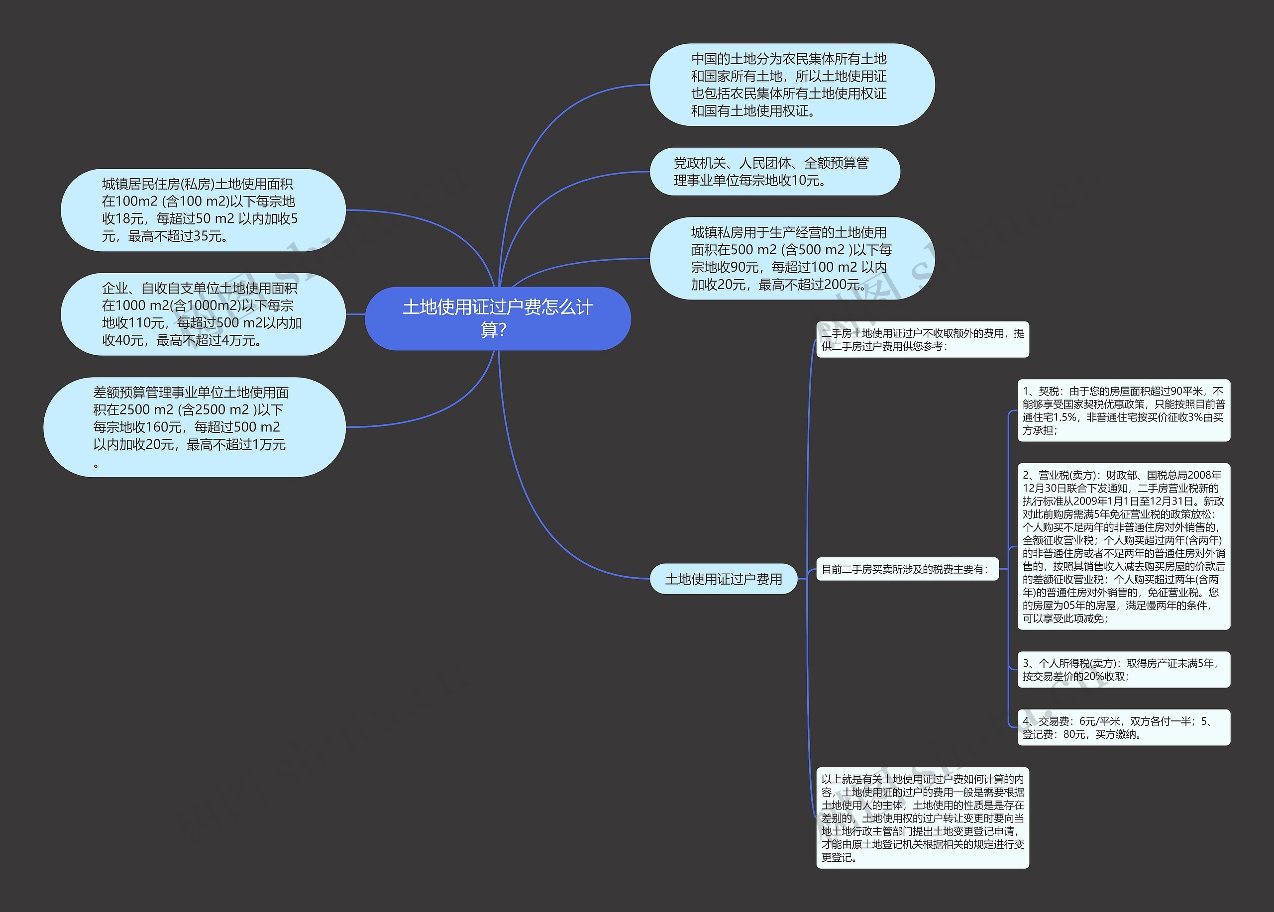 土地使用证过户费怎么计算？思维导图