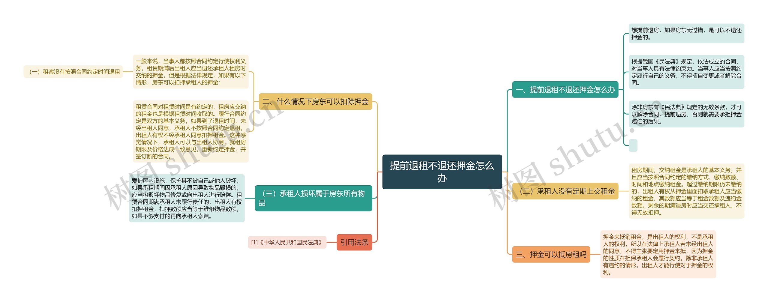 提前退租不退还押金怎么办思维导图