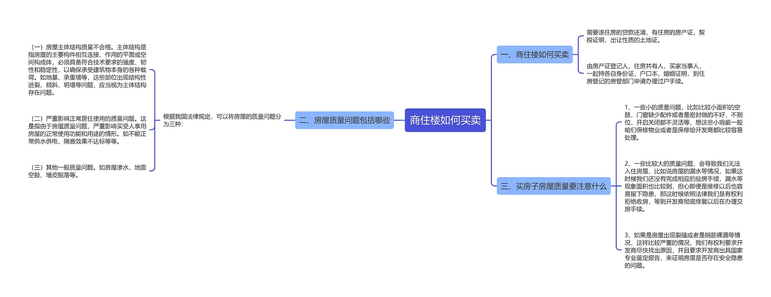 商住楼如何买卖思维导图