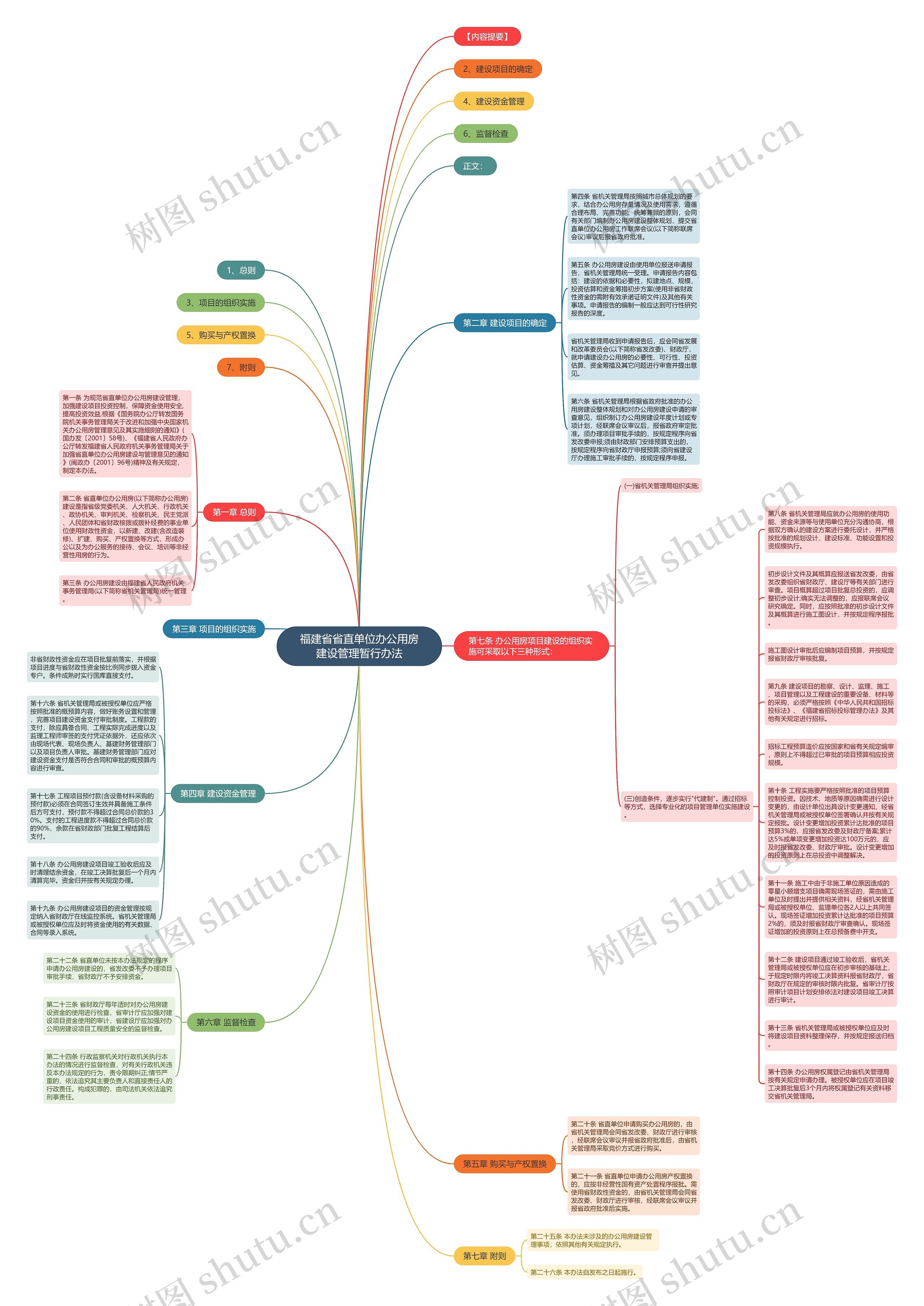 福建省省直单位办公用房建设管理暂行办法思维导图