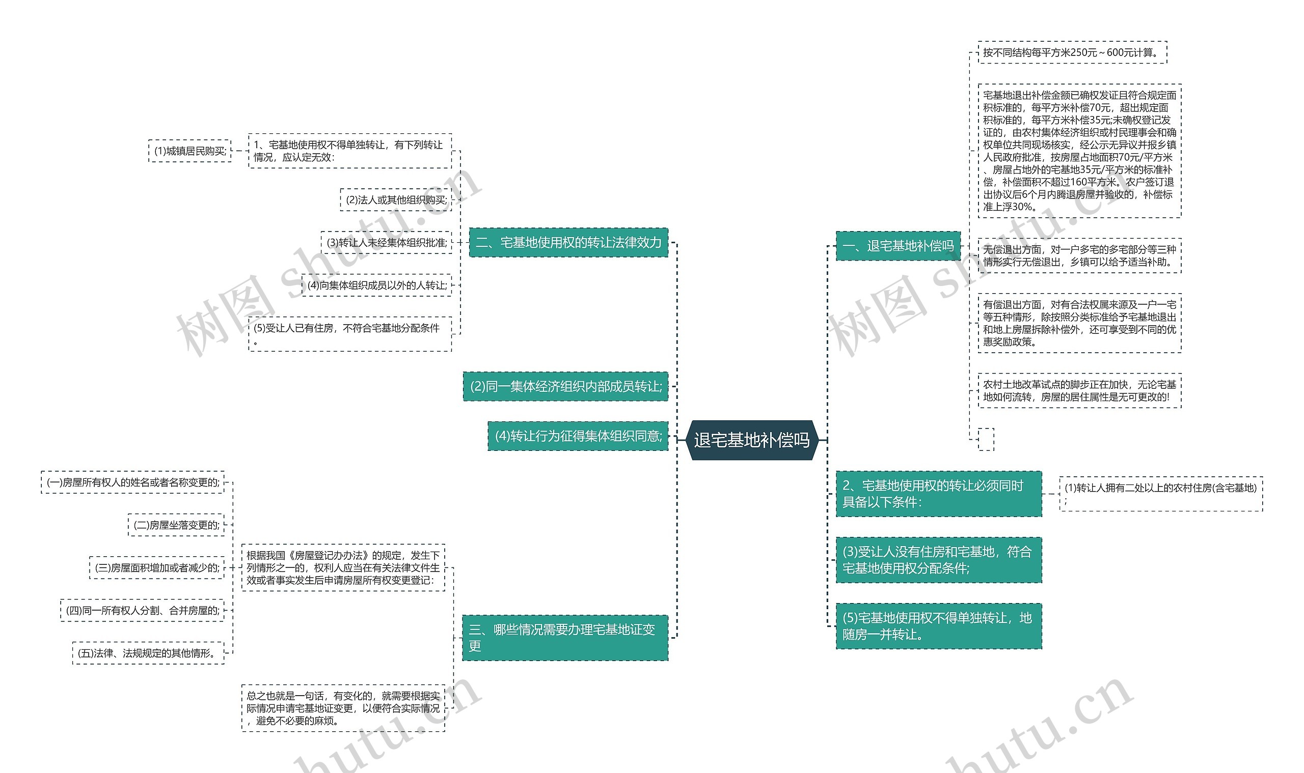 退宅基地补偿吗思维导图