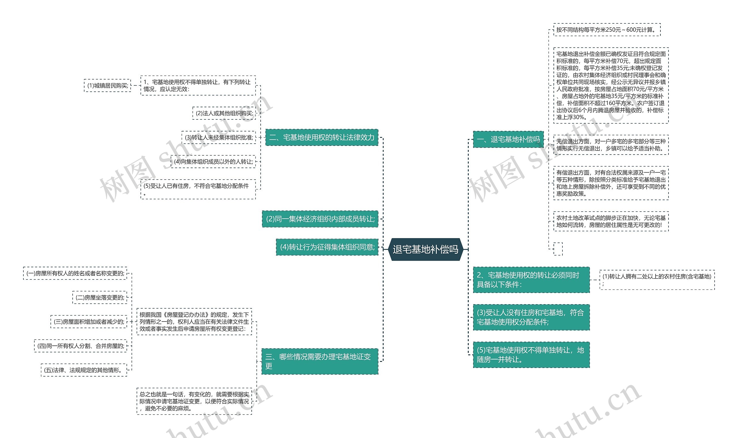 退宅基地补偿吗 退宅基地补偿吗