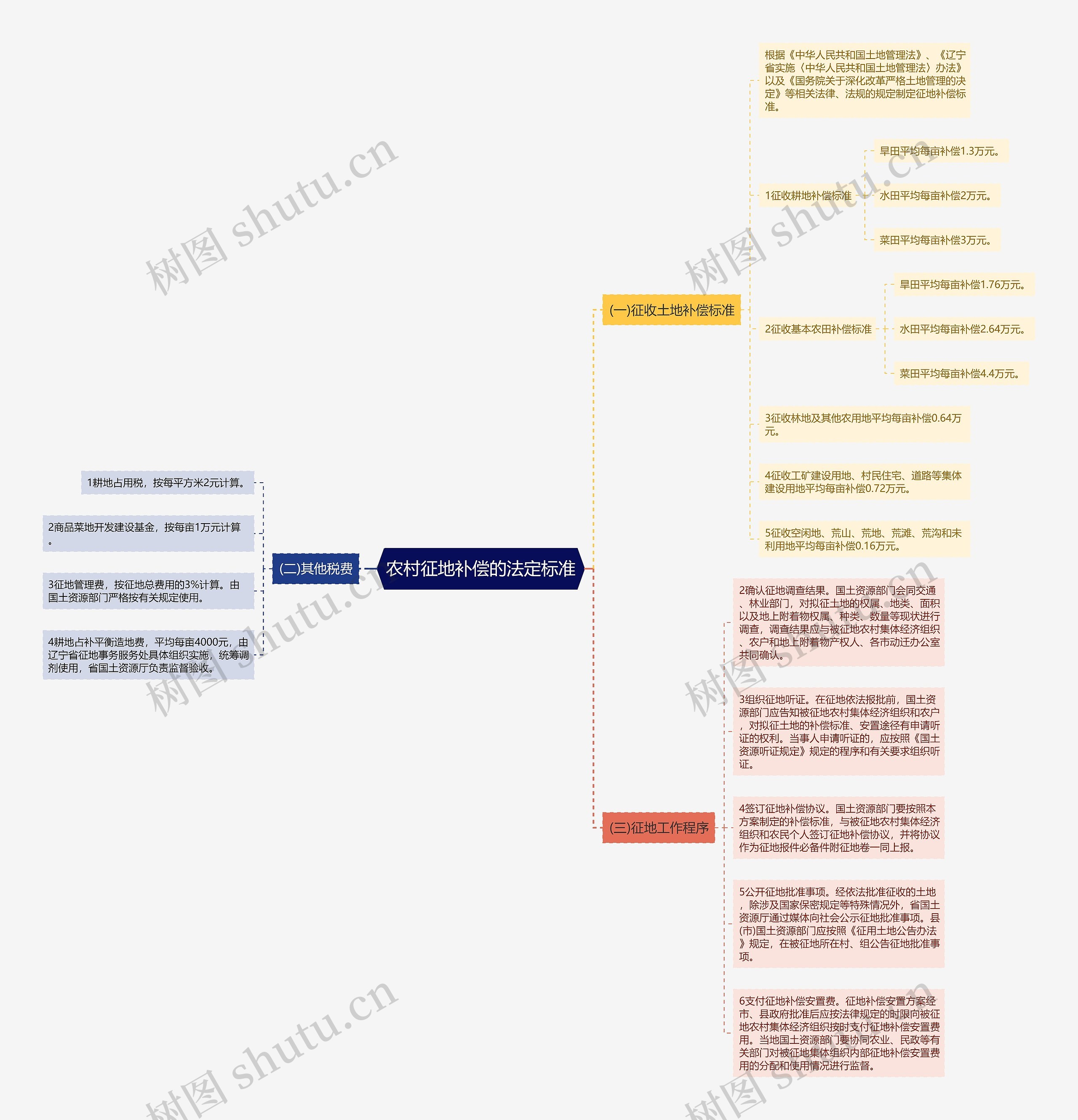 农村征地补偿的法定标准思维导图