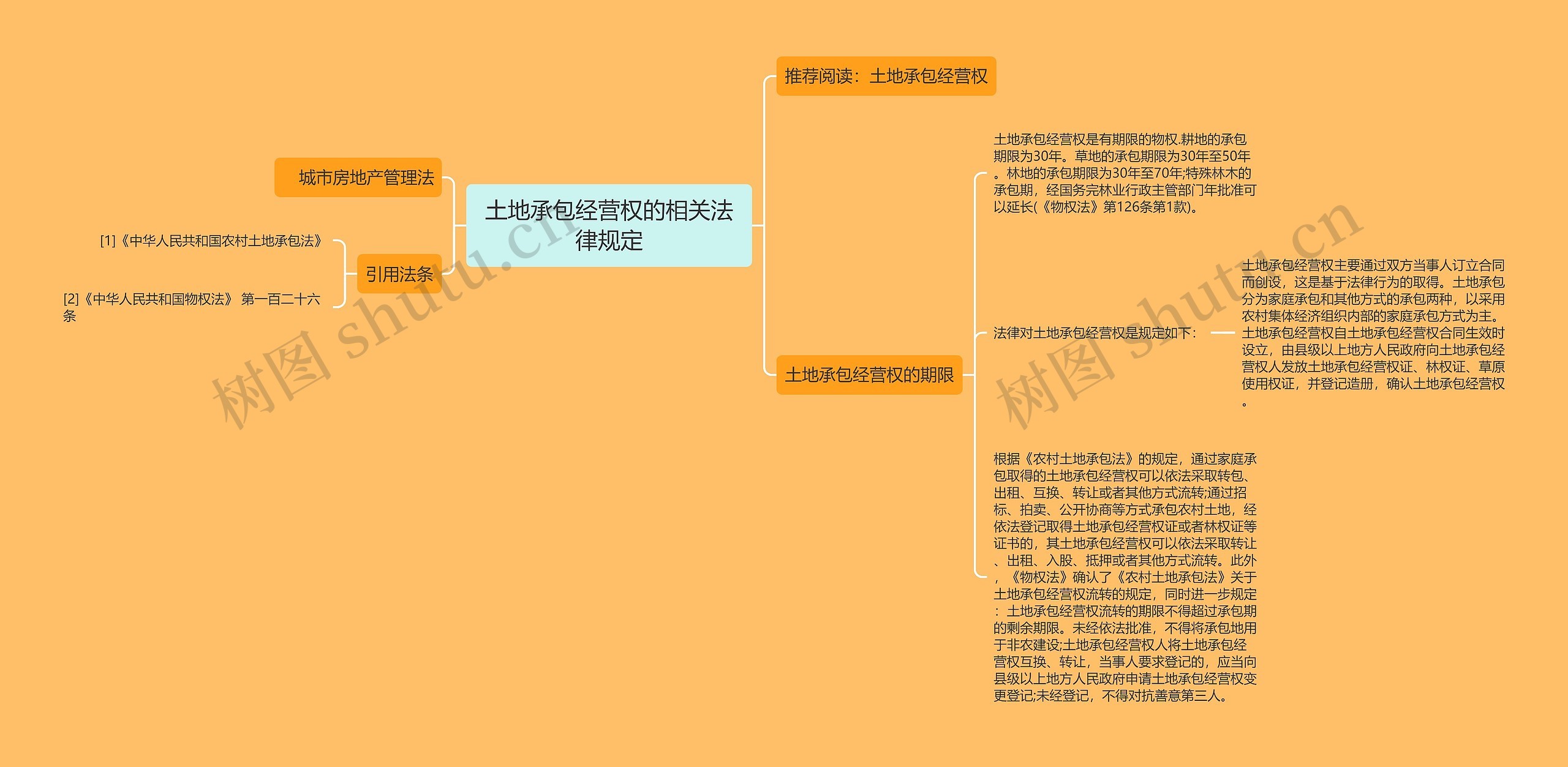 土地承包经营权的相关法律规定思维导图