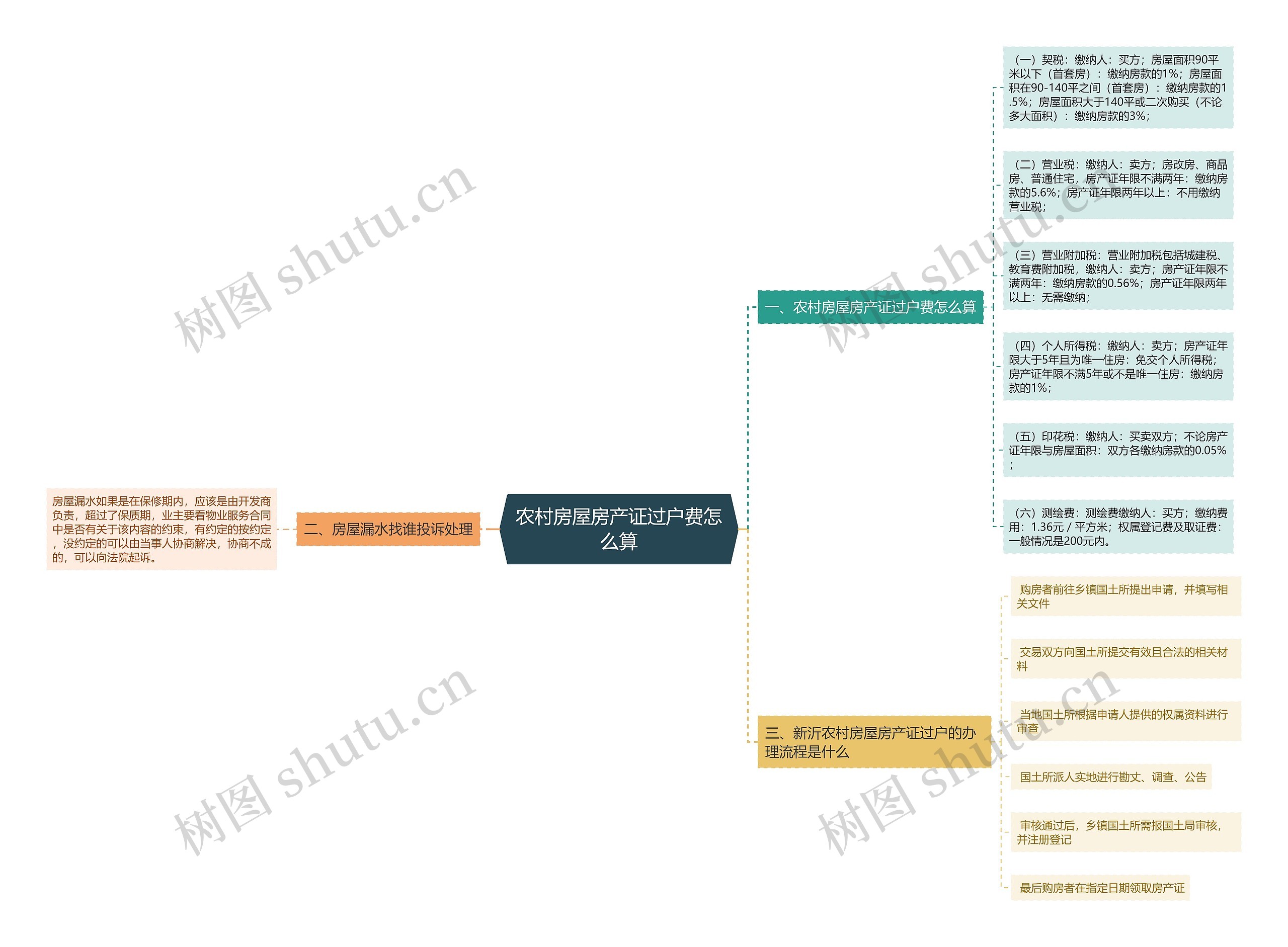 农村房屋房产证过户费怎么算思维导图