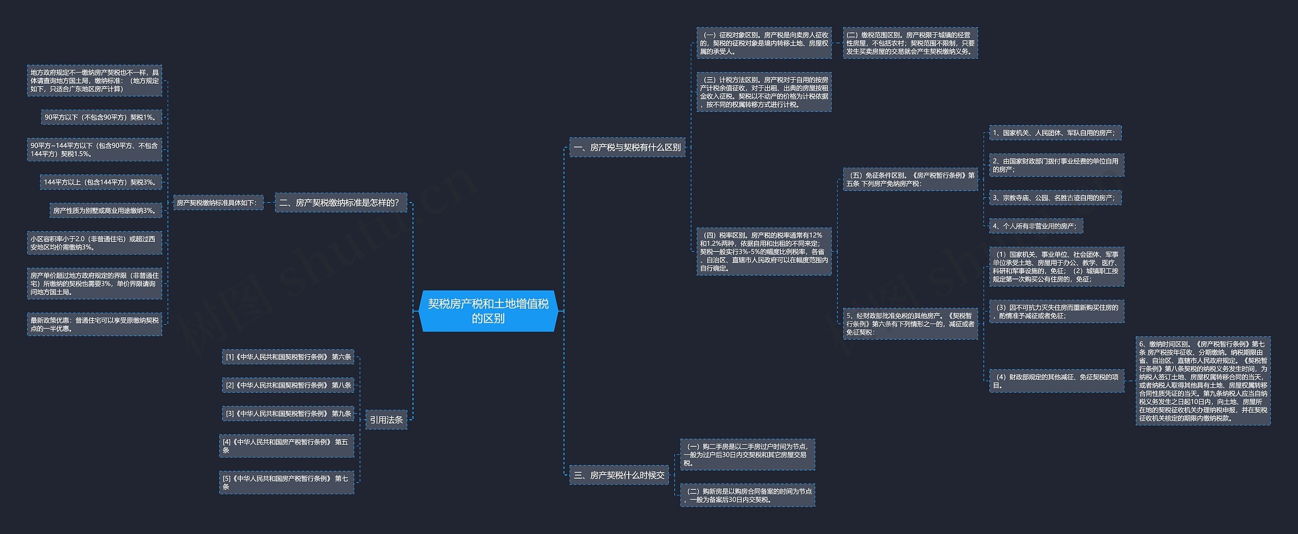 契税房产税和土地增值税的区别思维导图