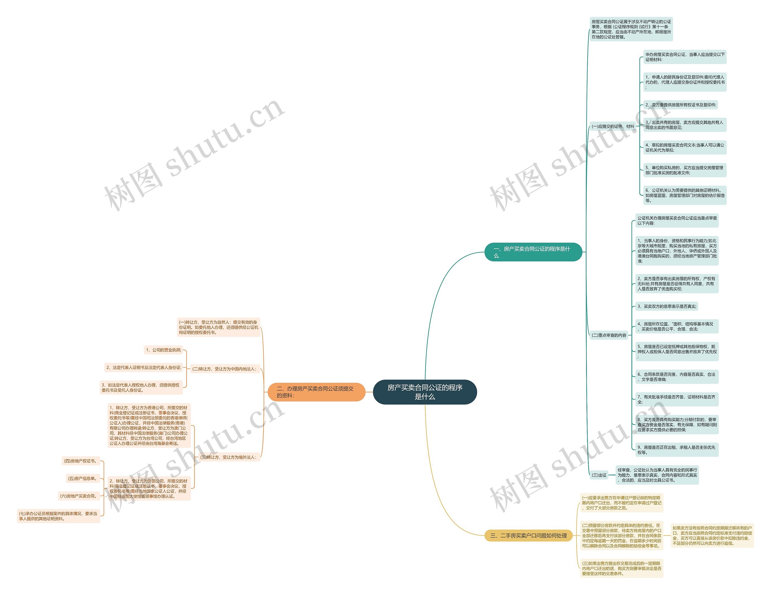 房产买卖合同公证的程序是什么思维导图