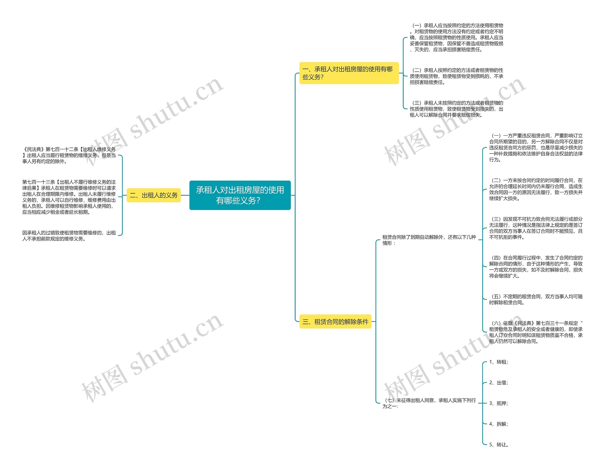 承租人对出租房屋的使用有哪些义务？思维导图