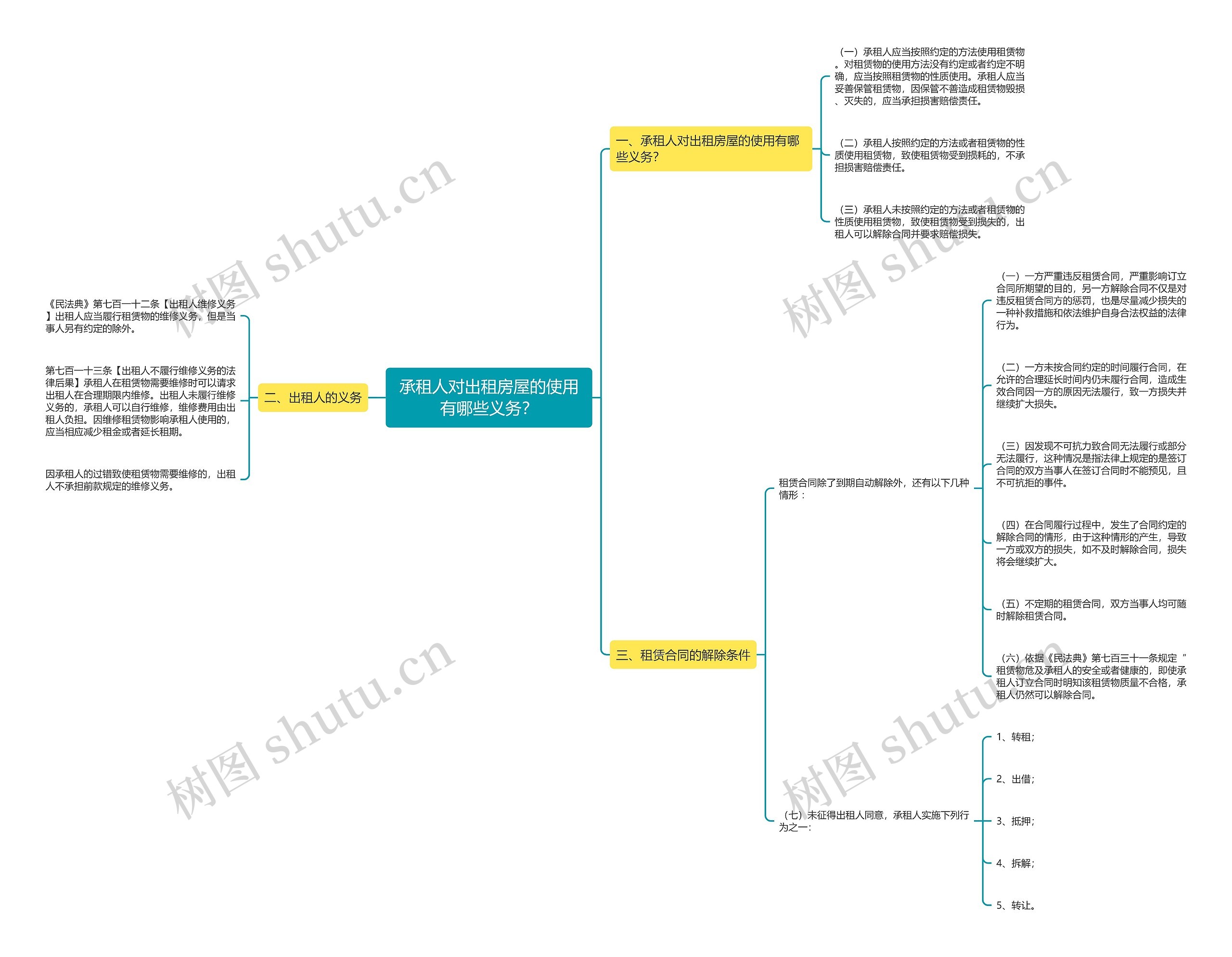 承租人对出租房屋的使用有哪些义务? 承租人对出租房屋的使用有哪些义务?