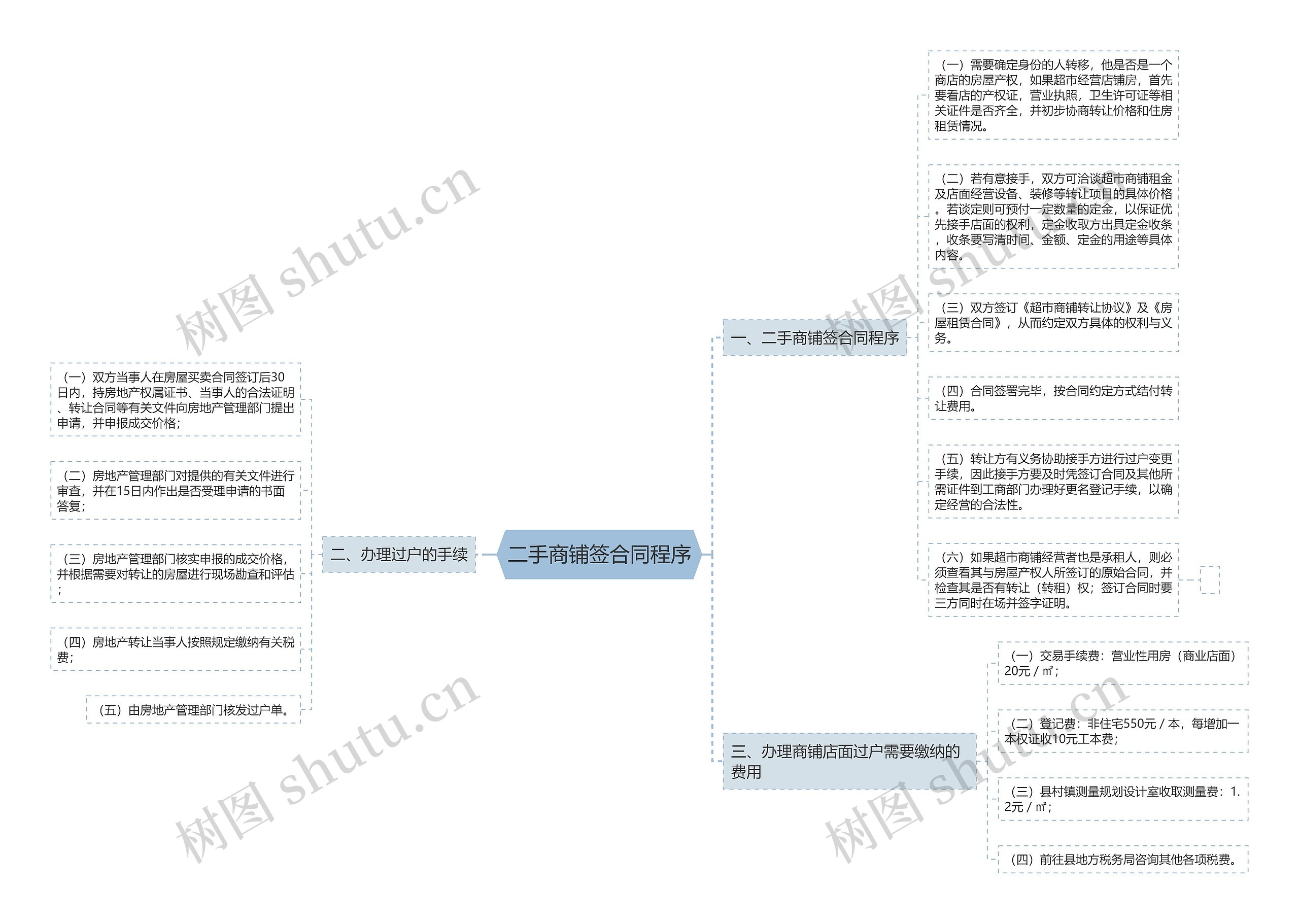 二手商铺签合同程序思维导图高清图 二手商铺签合同程序思维导图