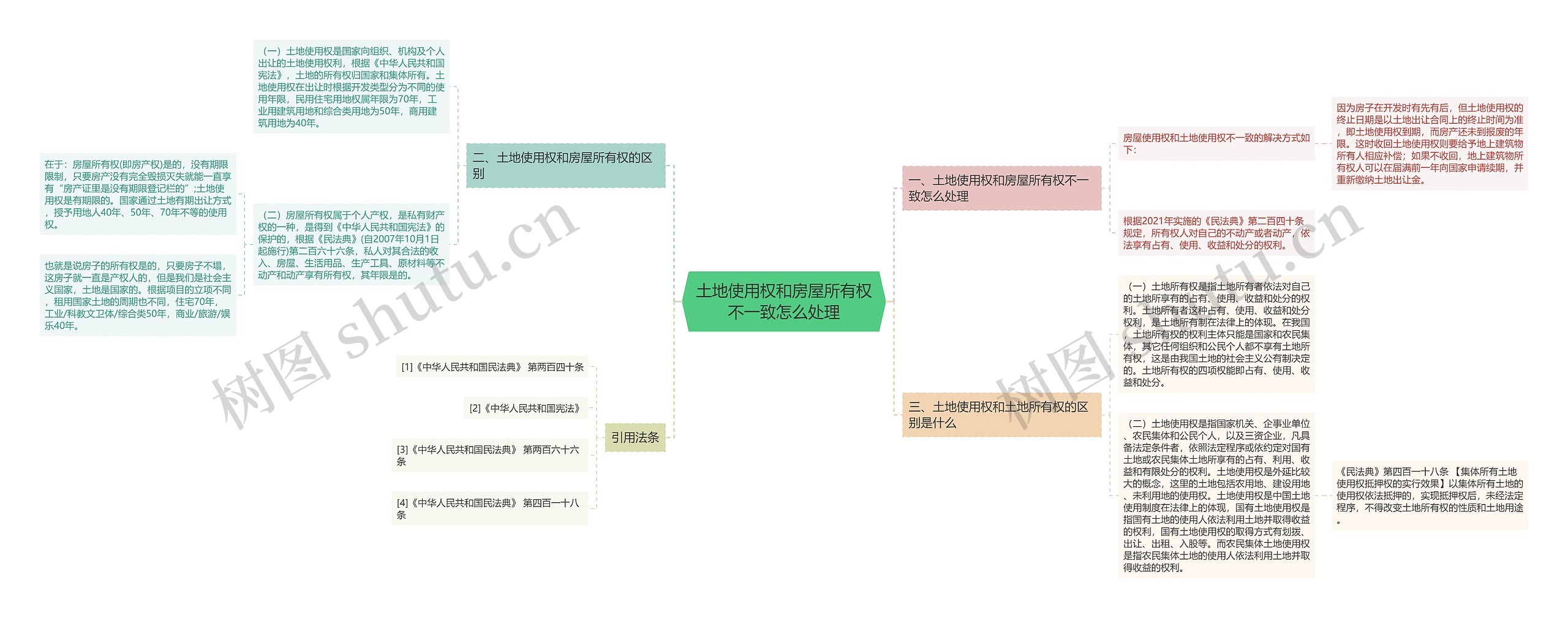 土地使用权和房屋所有权不一致怎么处理思维导图