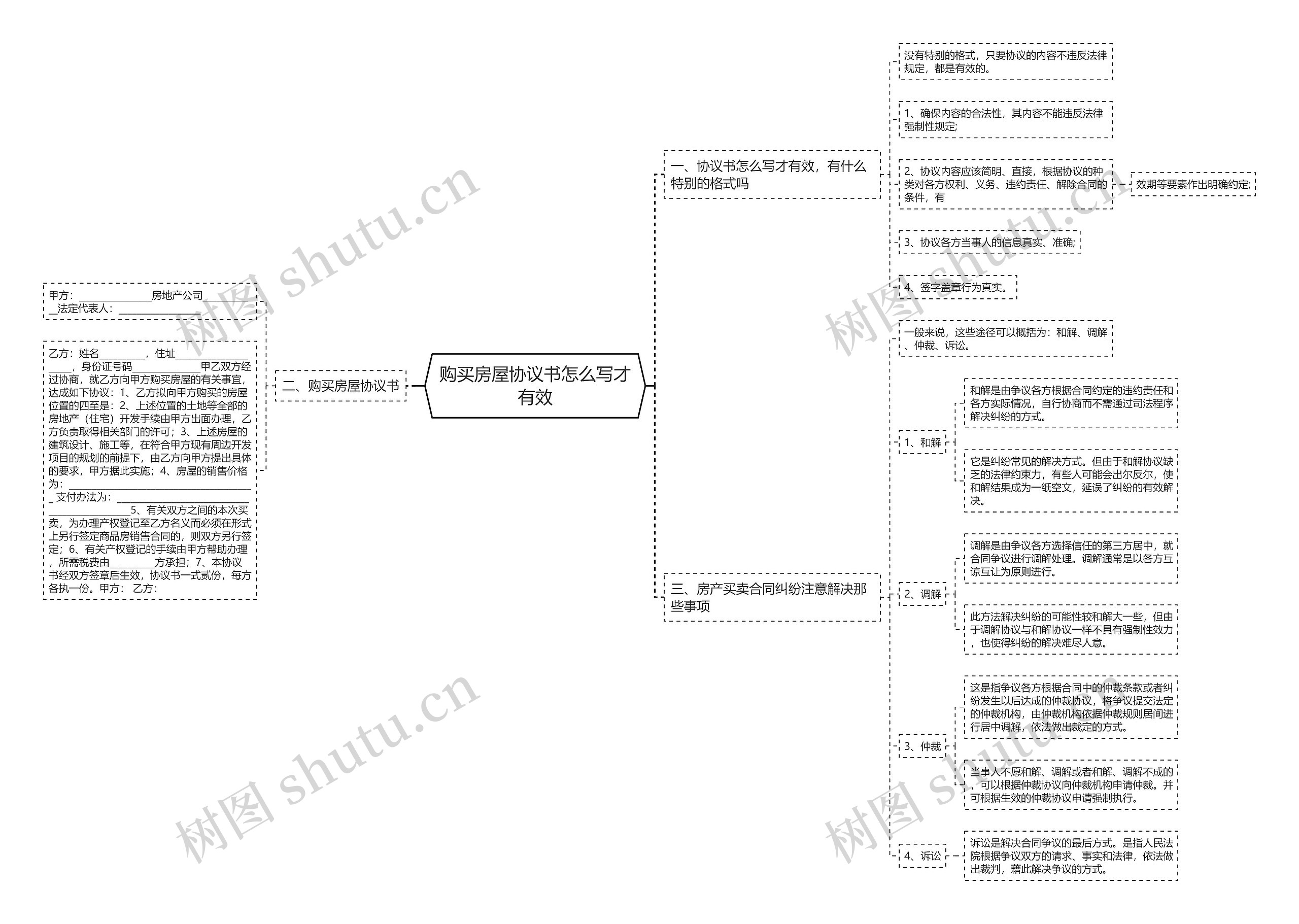 购买房屋协议书怎么写才有效思维导图