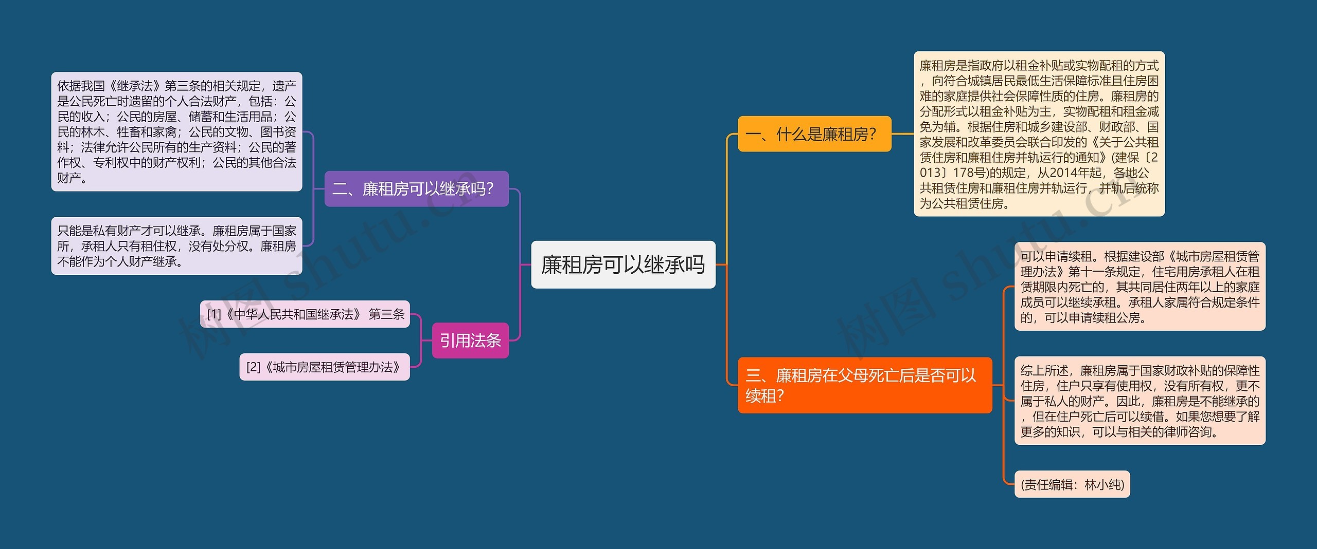 廉租房可以继承吗思维导图