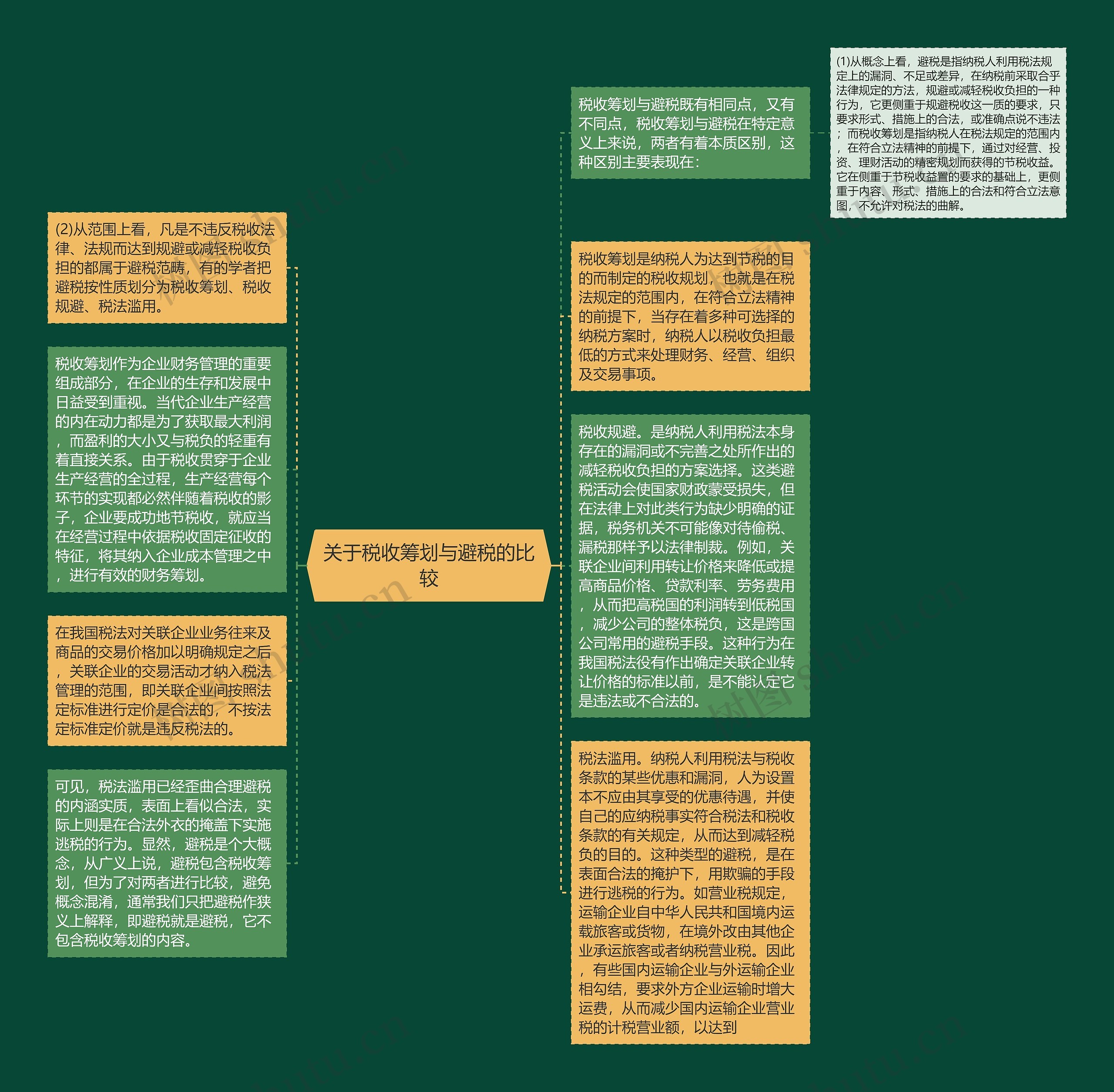 关于税收筹划与避税的比较思维导图