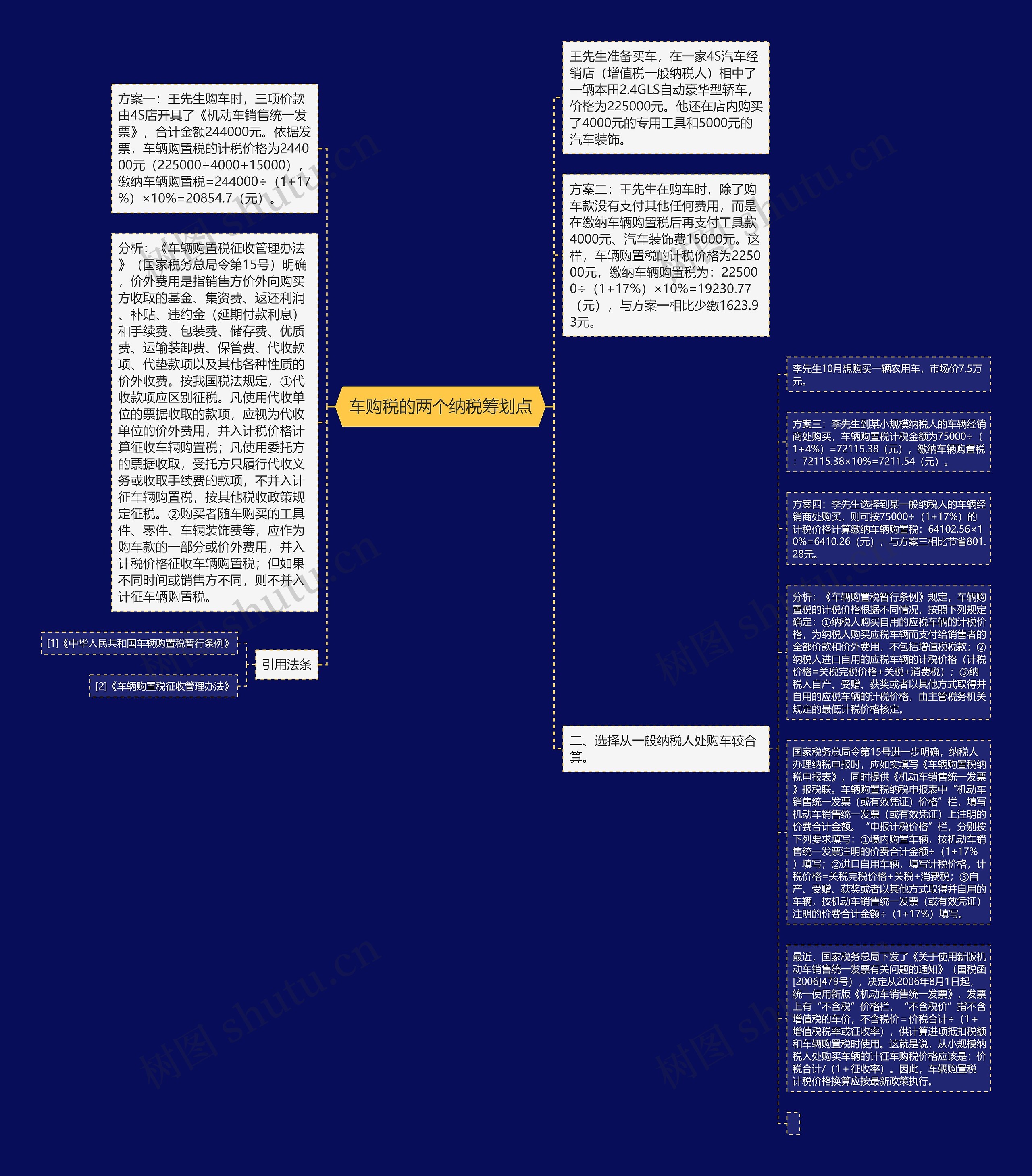  车购税的两个纳税筹划点 思维导图