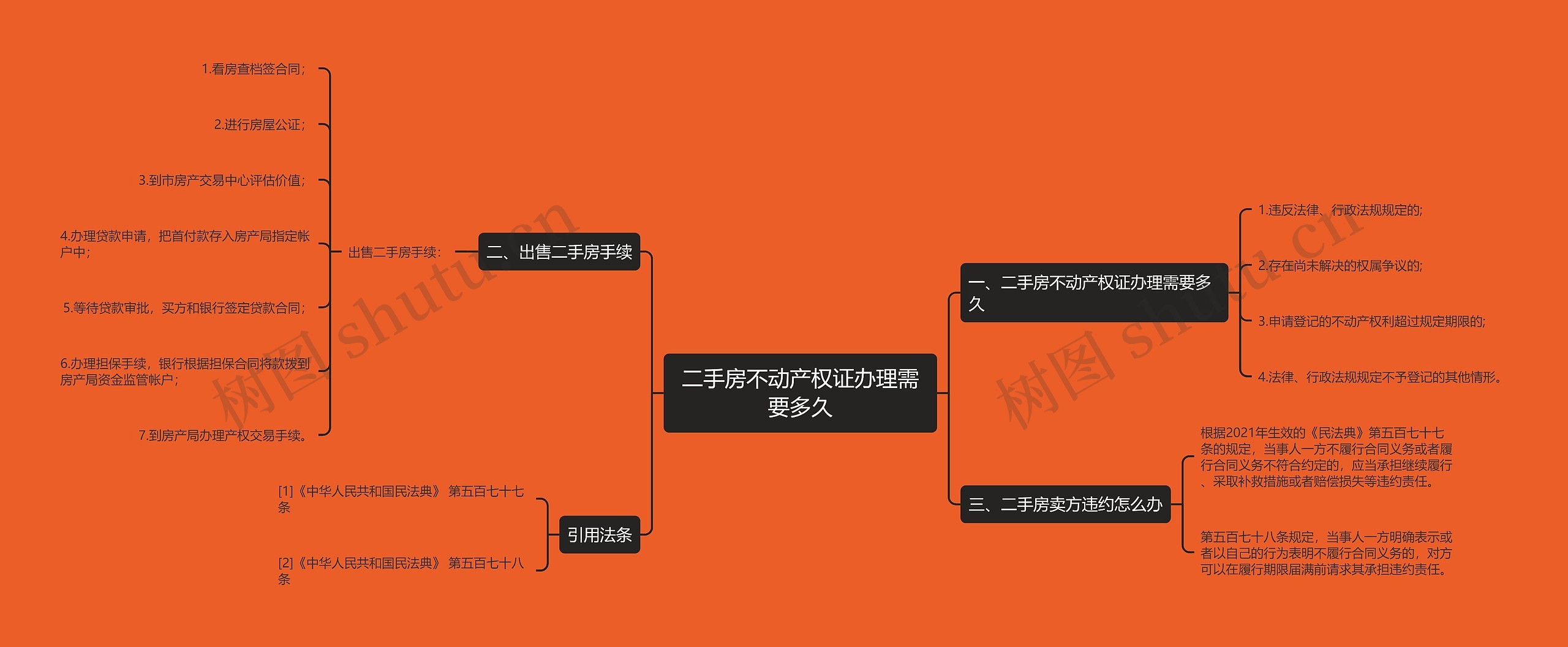 二手房不动产权证办理需要多久思维导图
