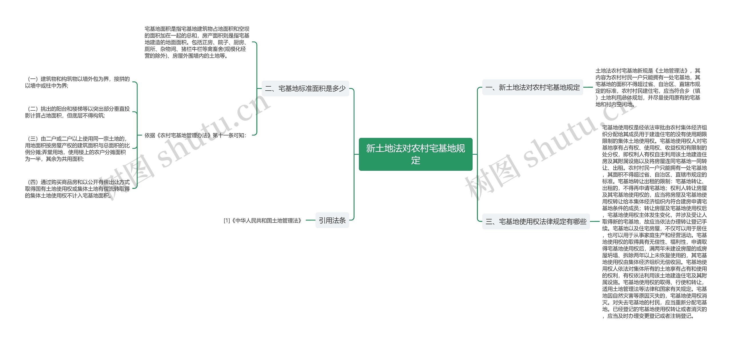 新土地法对农村宅基地规定思维导图