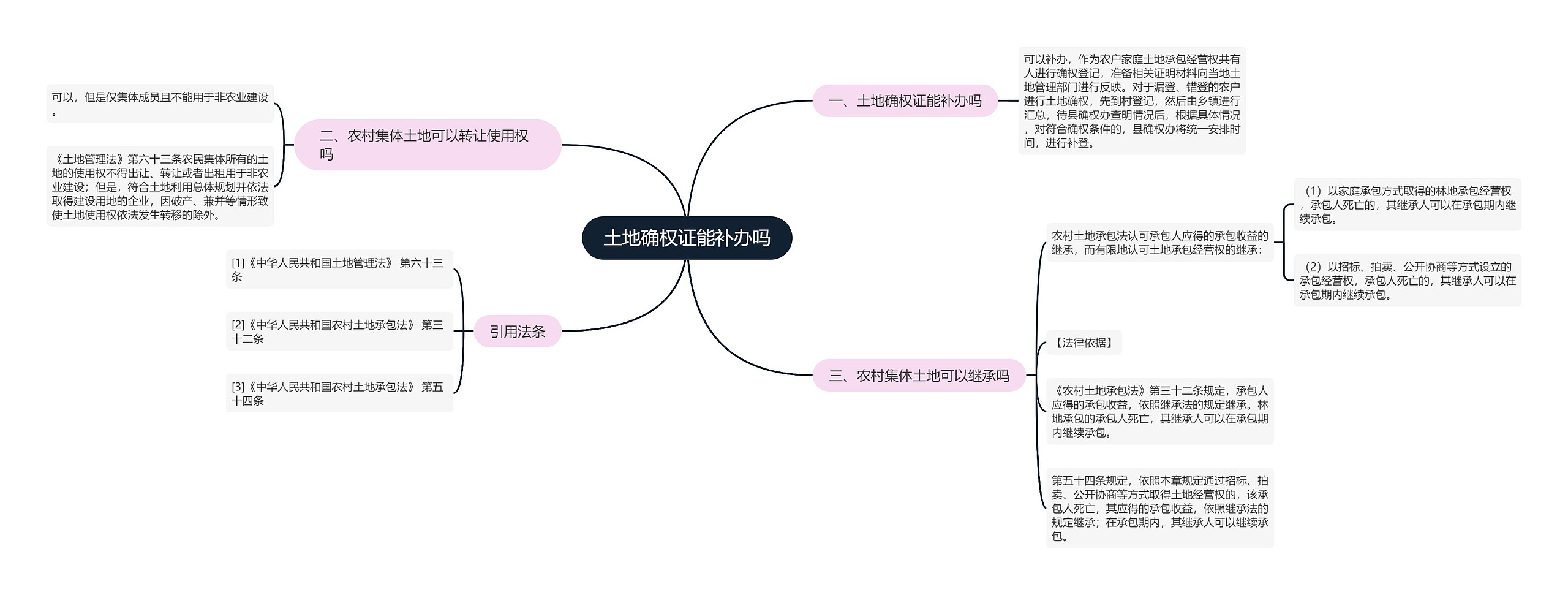 土地确权证能补办吗思维导图