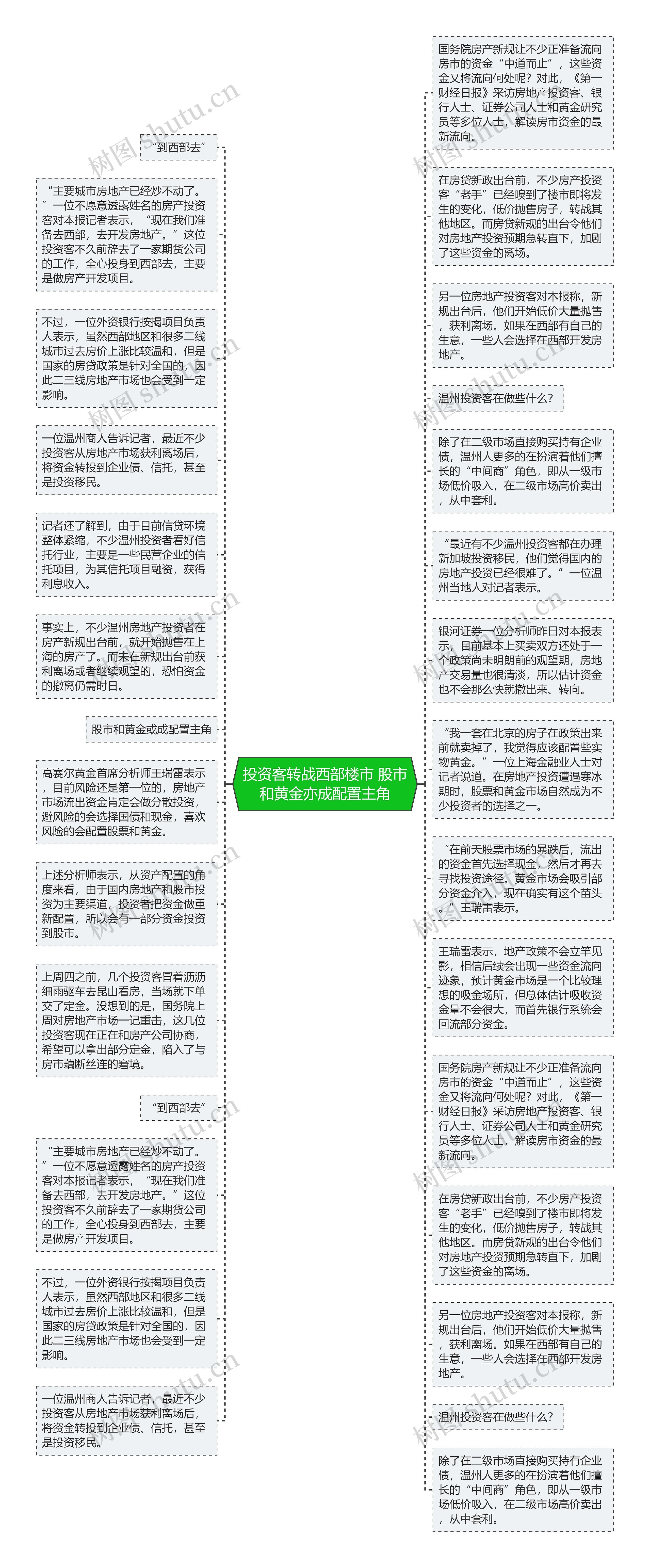 投资客转战西部楼市 股市和黄金亦成配置主角思维导图