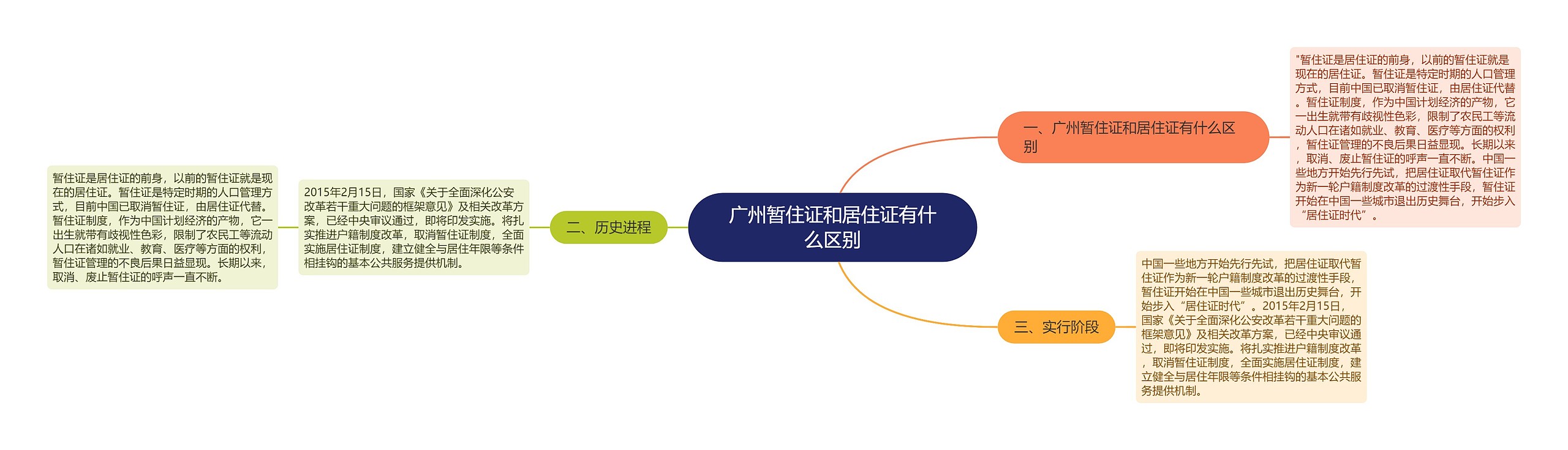 广州暂住证和居住证有什么区别思维导图