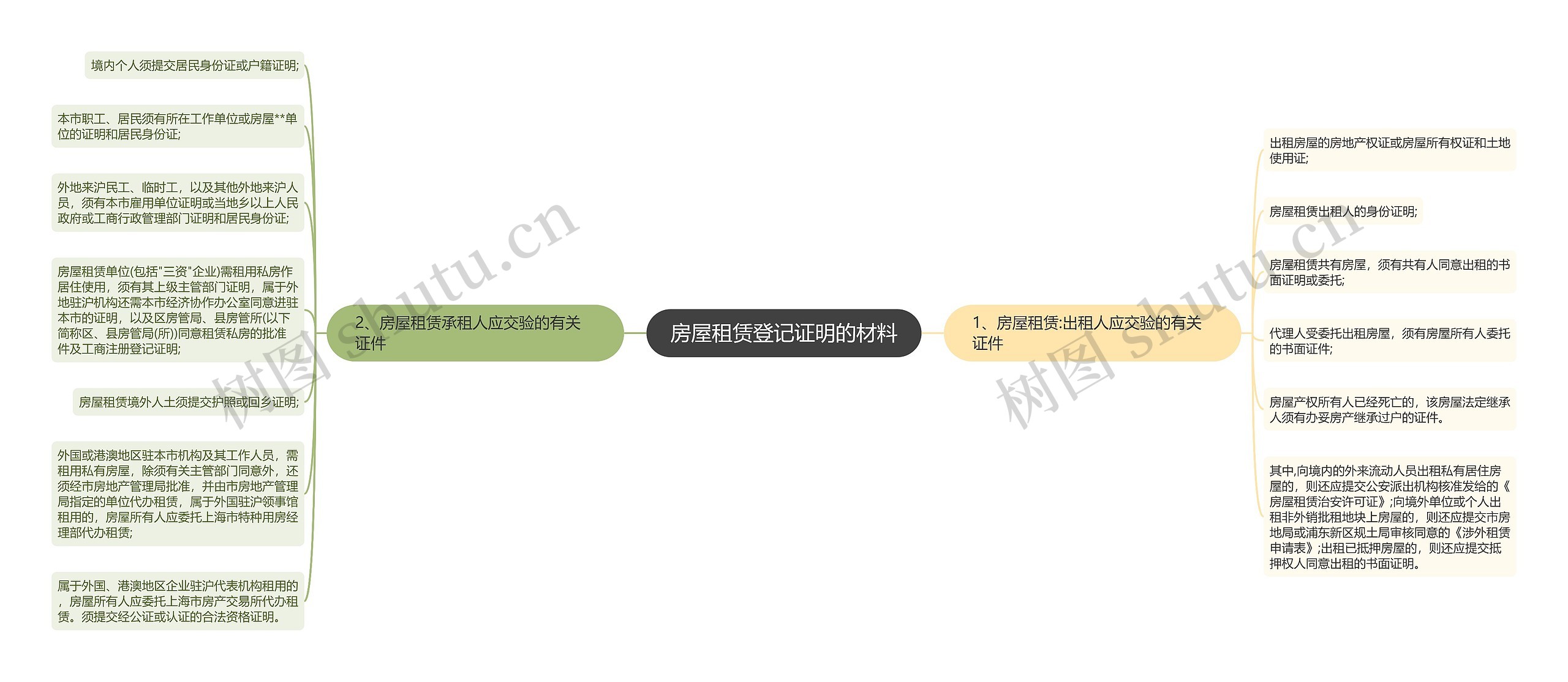 房屋租赁登记证明的材料思维导图