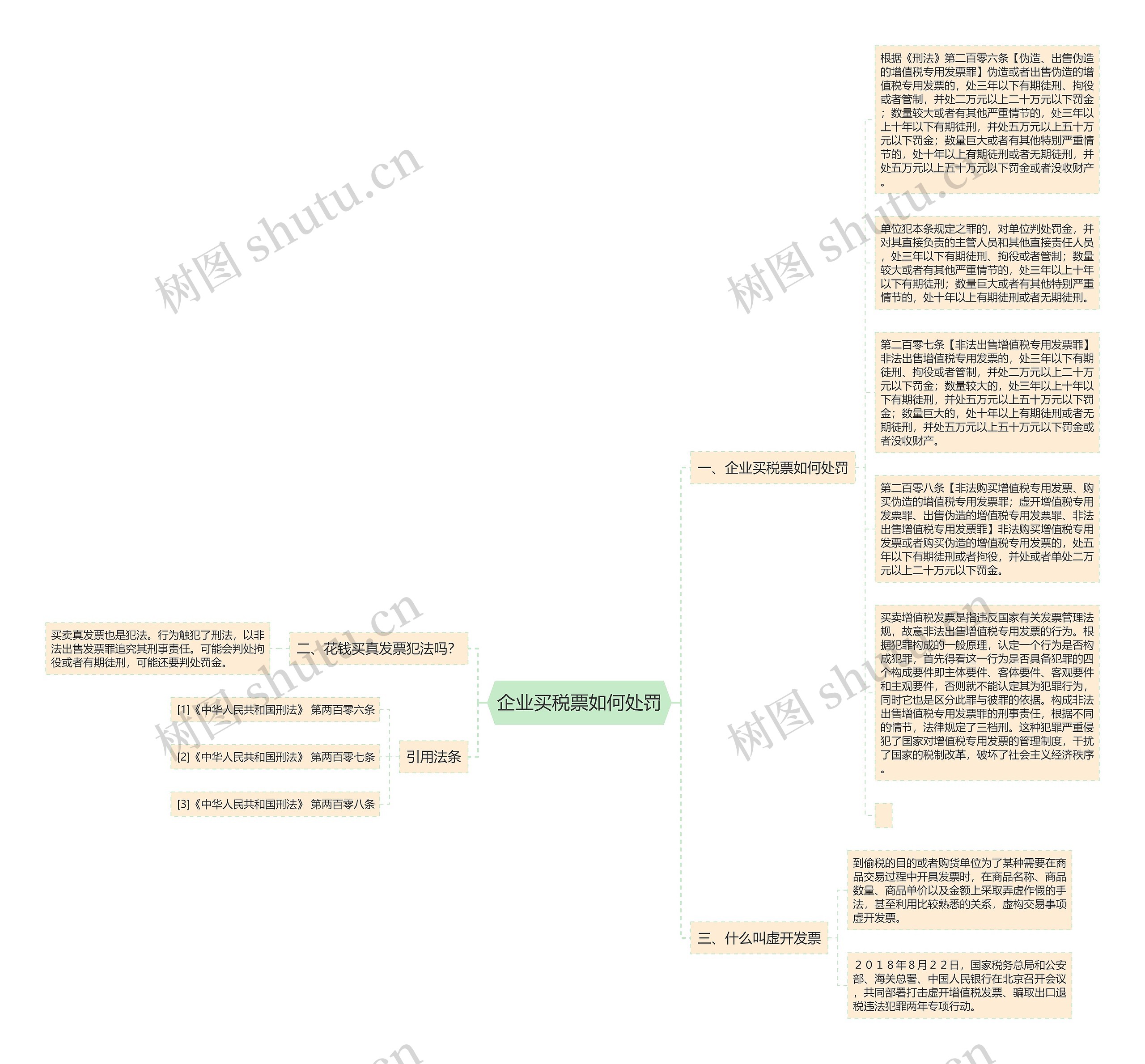 企业买税票如何处罚思维导图