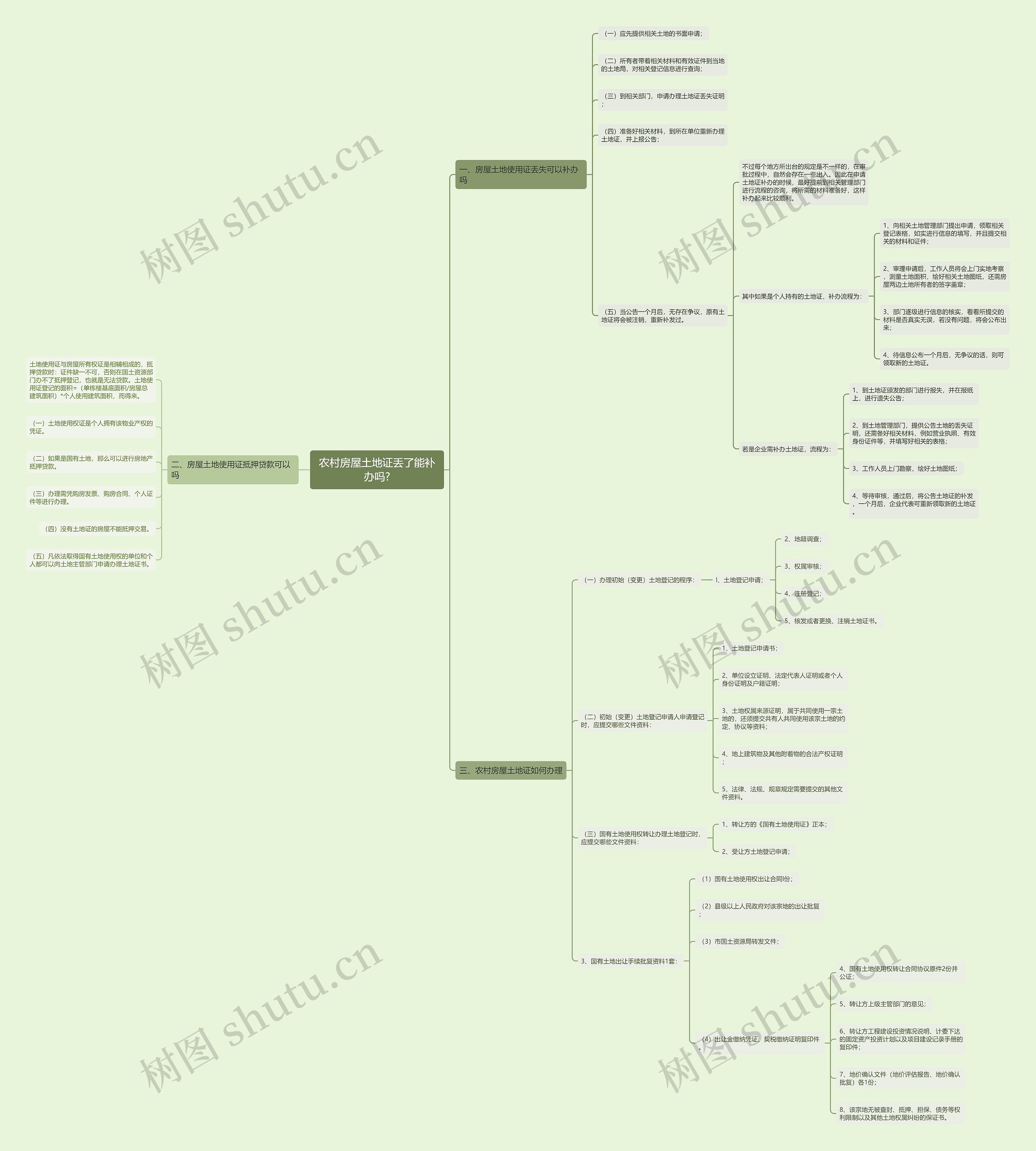 农村房屋土地证丢了能补办吗?思维导图
