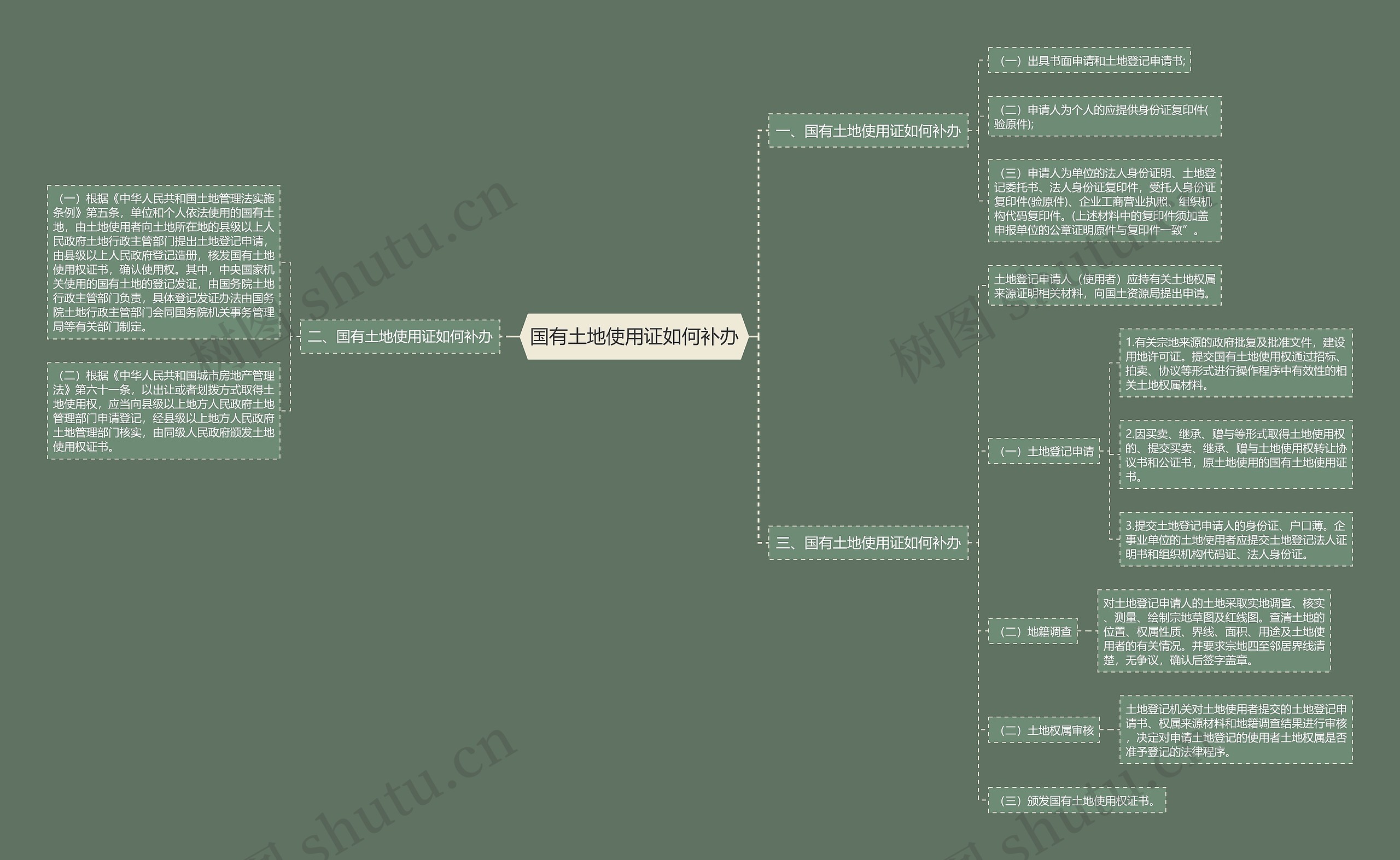 国有土地使用证如何补办思维导图