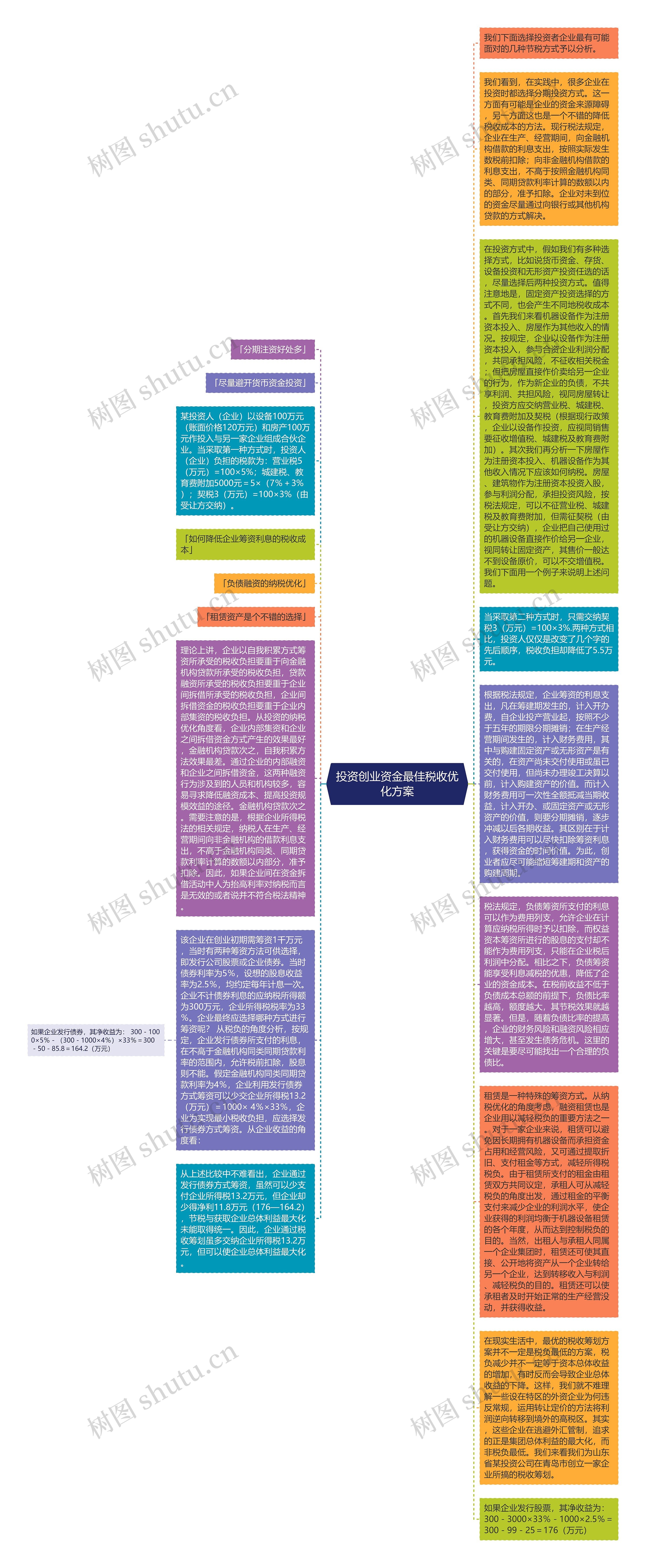 投资创业资金最佳税收优化方案思维导图