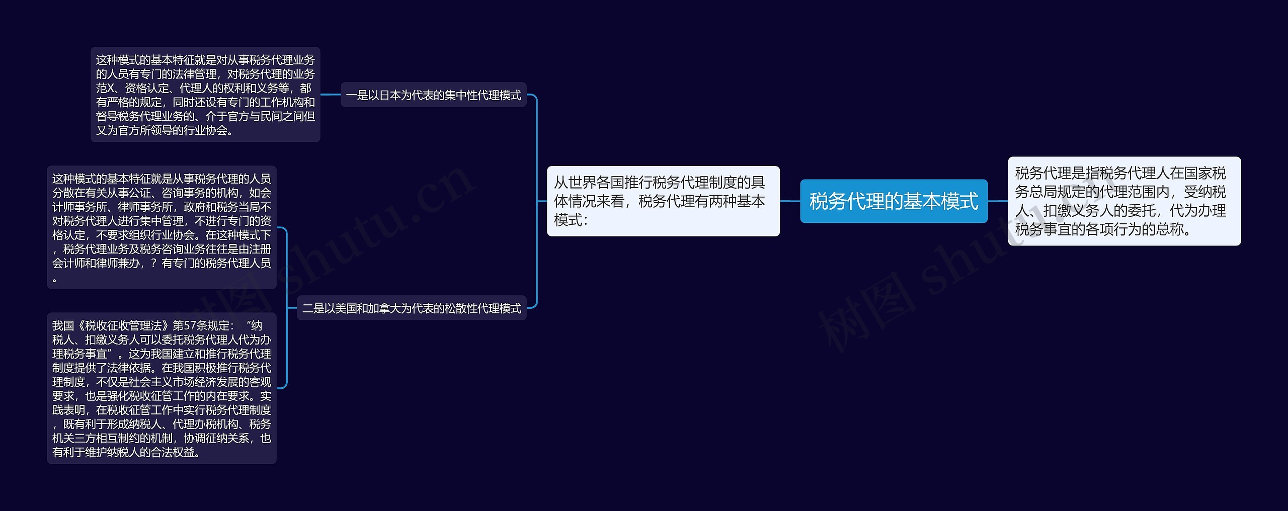 税务代理的基本模式思维导图