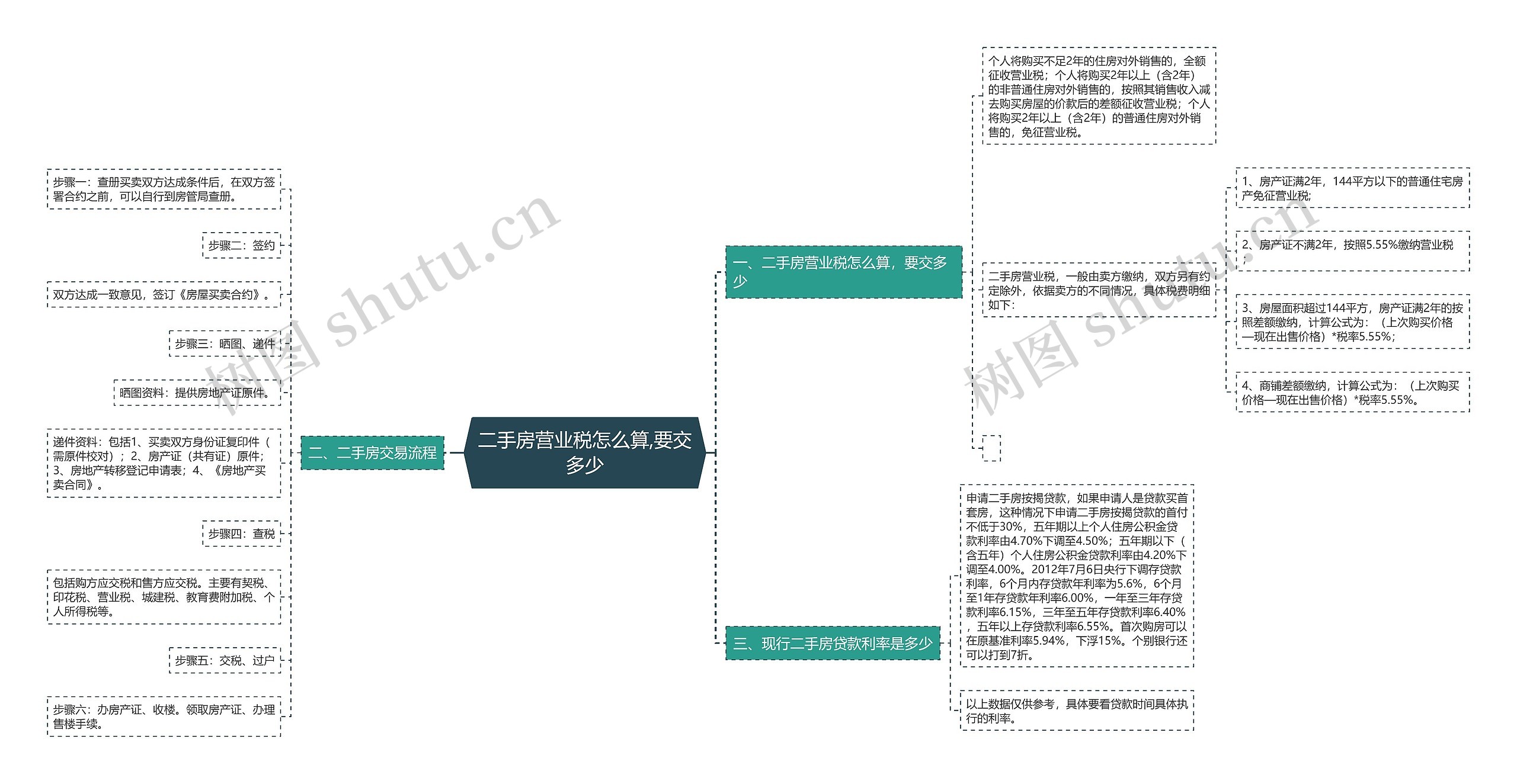 二手房营业税怎么算,要交多少思维导图