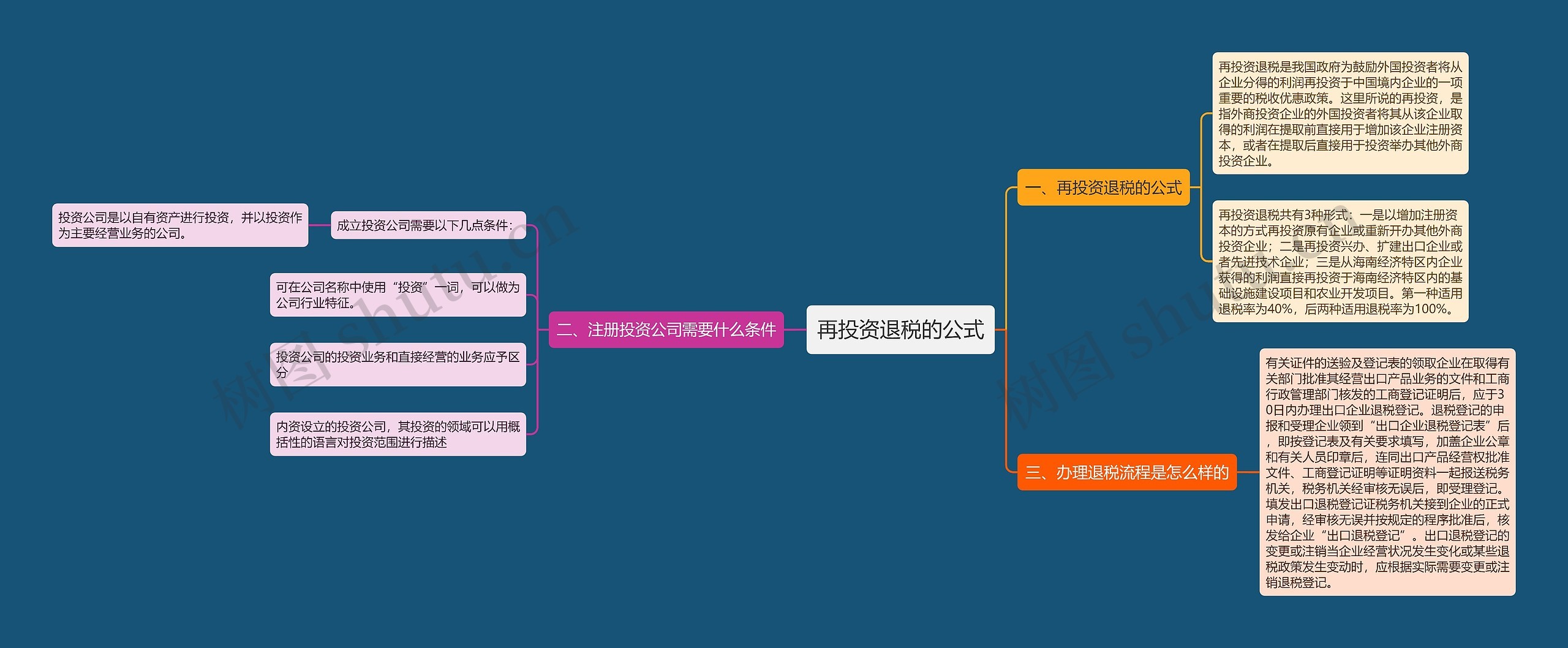 再投资退税的公式思维导图