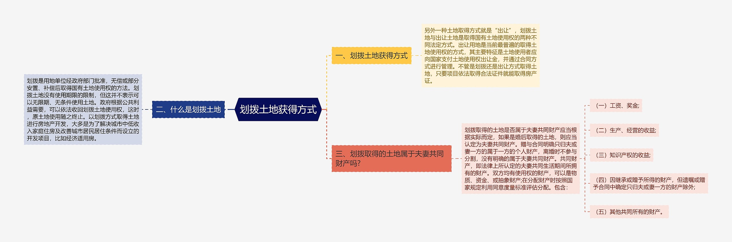 划拨土地获得方式思维导图