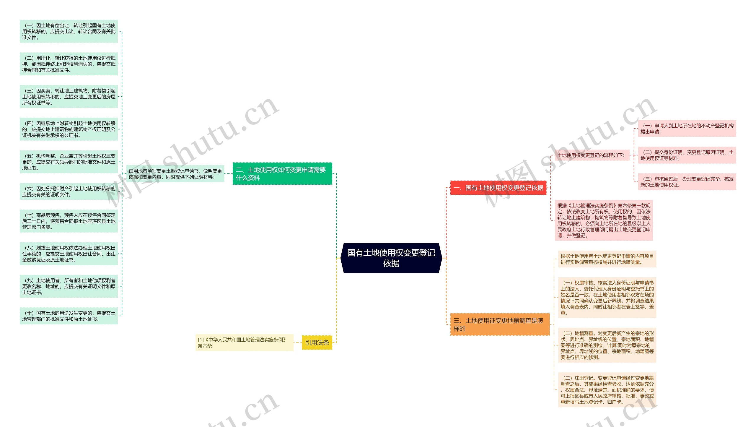 国有土地使用权变更登记依据思维导图