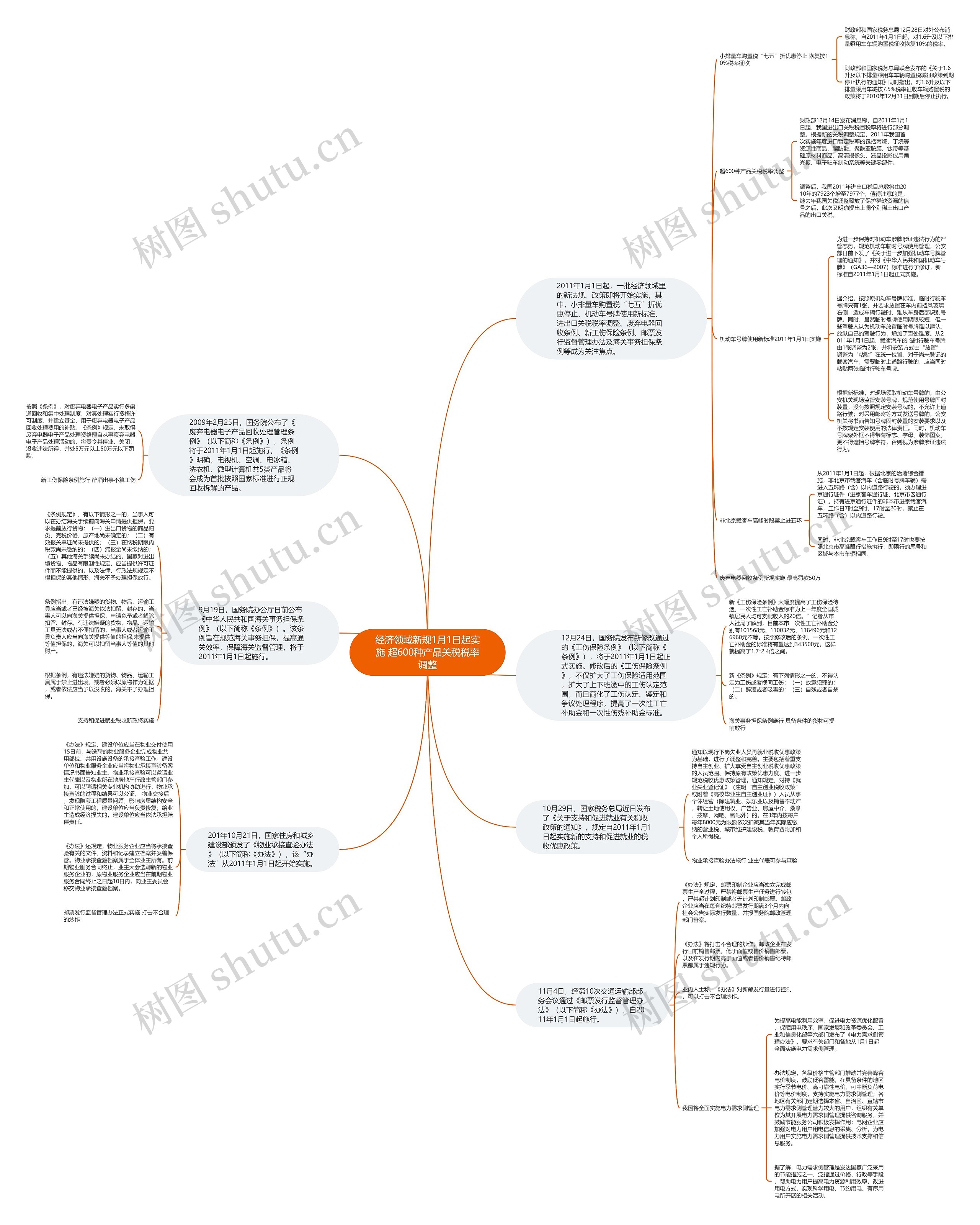 经济领域新规1月1日起实施 超600种产品关税税率调整思维导图