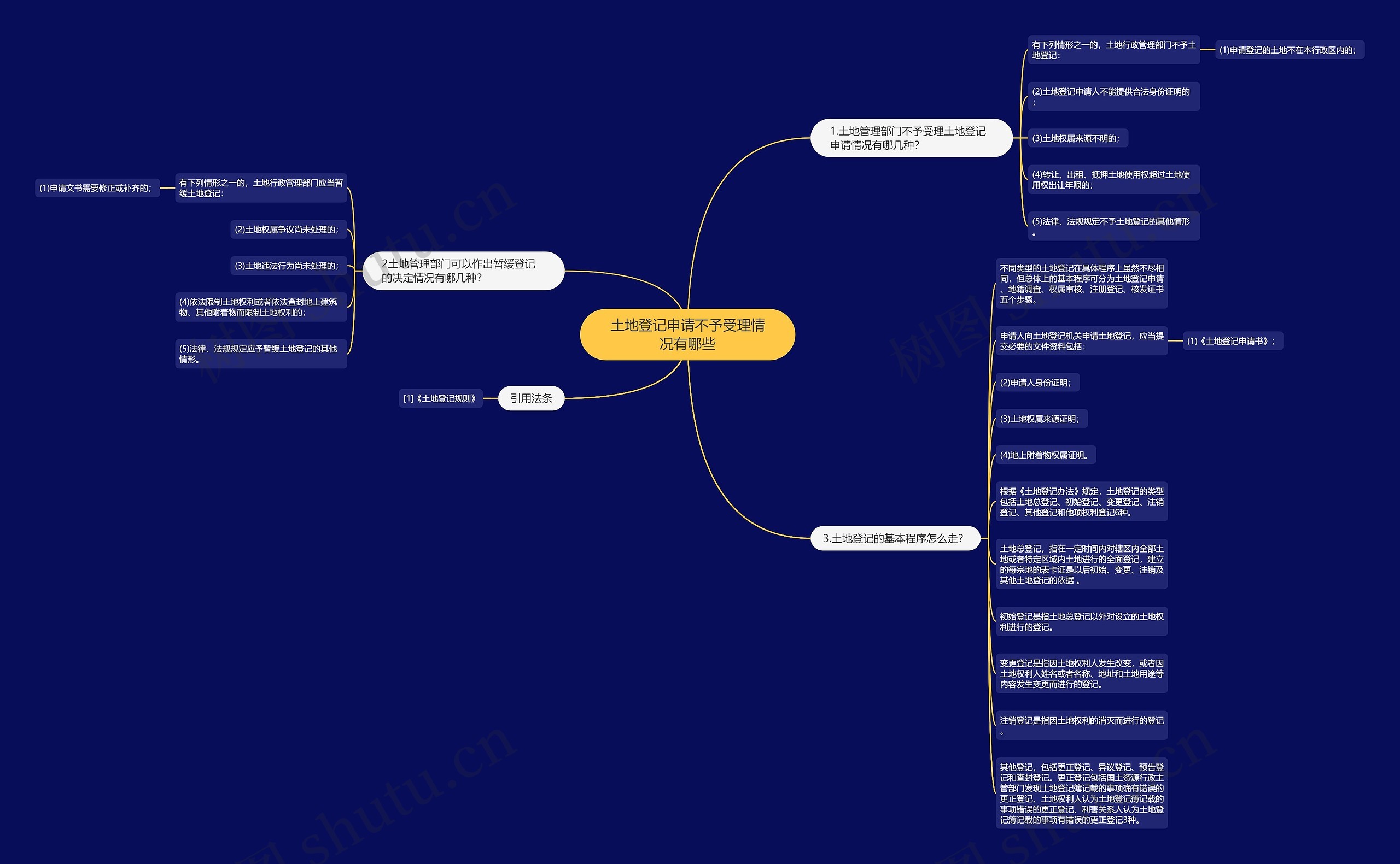 土地登记申请不予受理情况有哪些思维导图