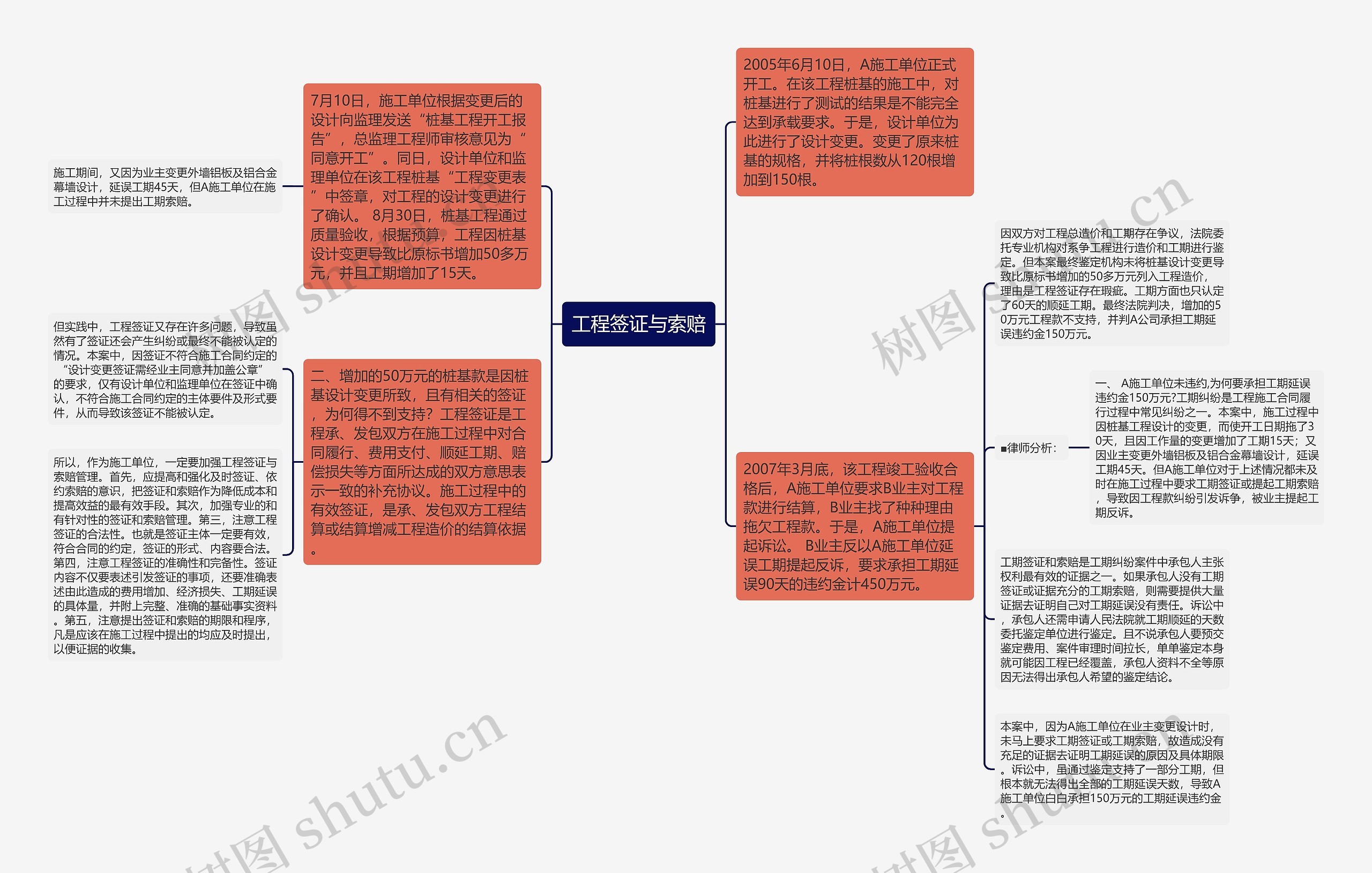 工程签证与索赔思维导图