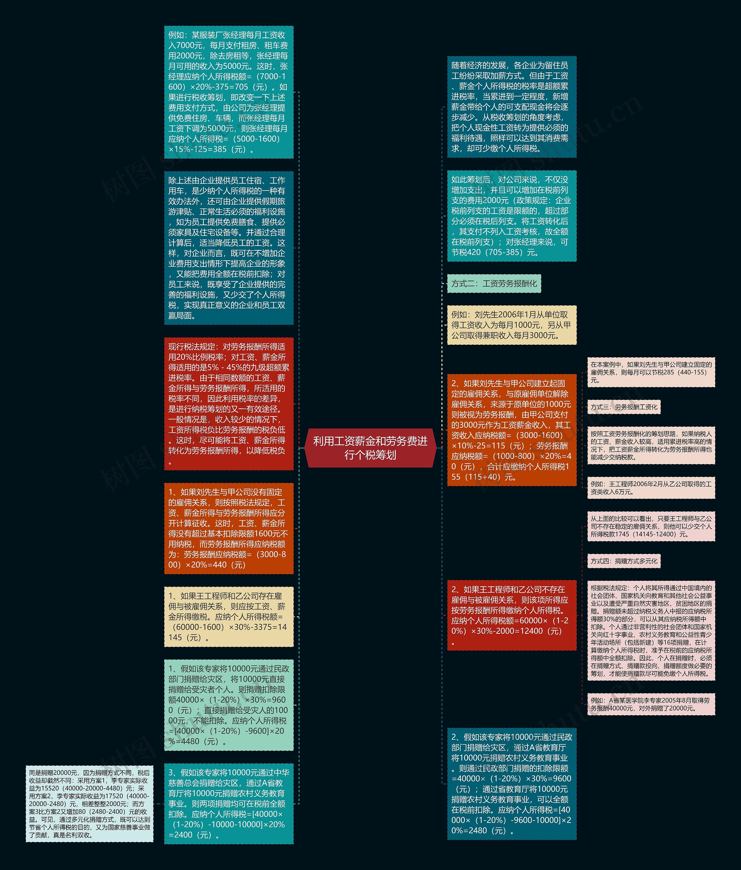 利用工资薪金和劳务费进行个税筹划思维导图