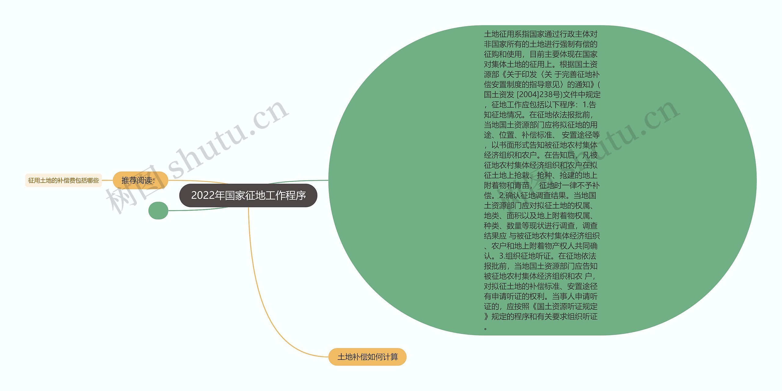 2022年国家征地工作程序