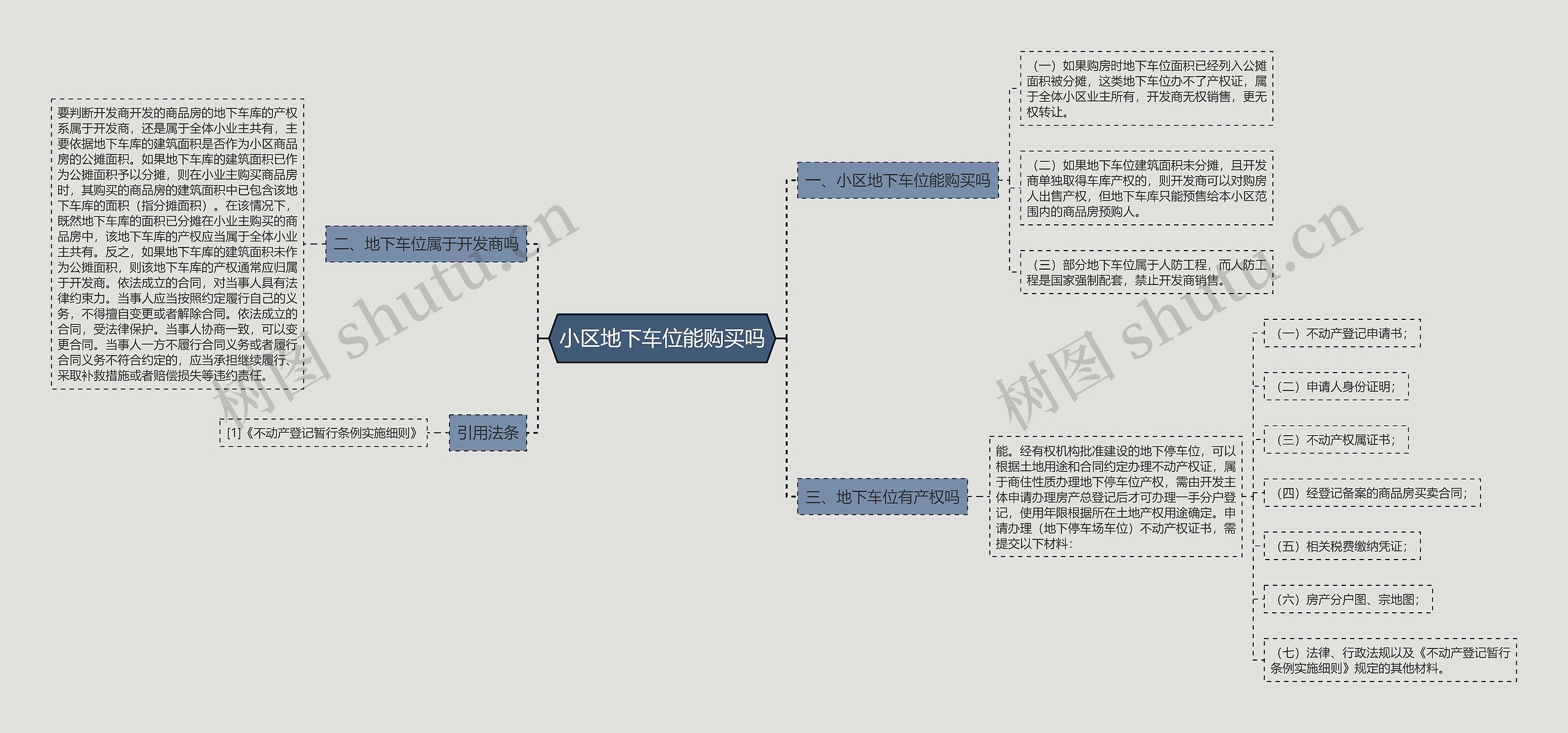 小区地下车位能购买吗
思维导图