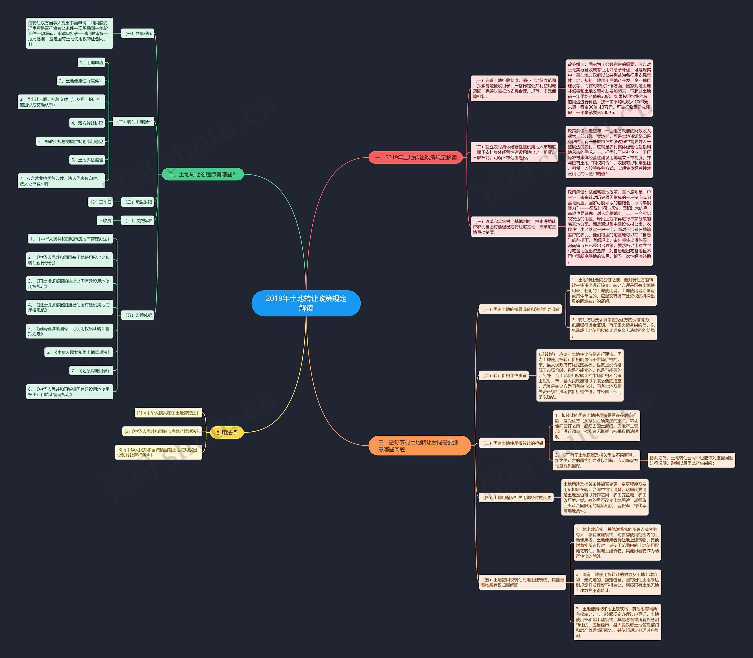 2019年土地转让政策规定解读思维导图