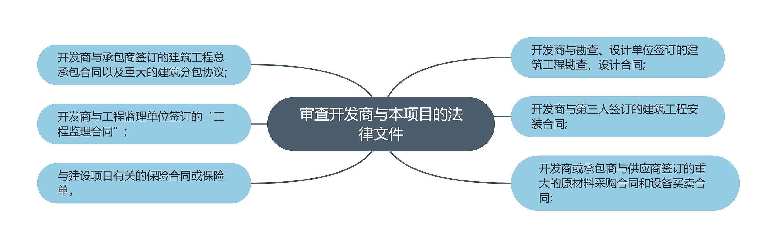 审查开发商与本项目的法律文件思维导图