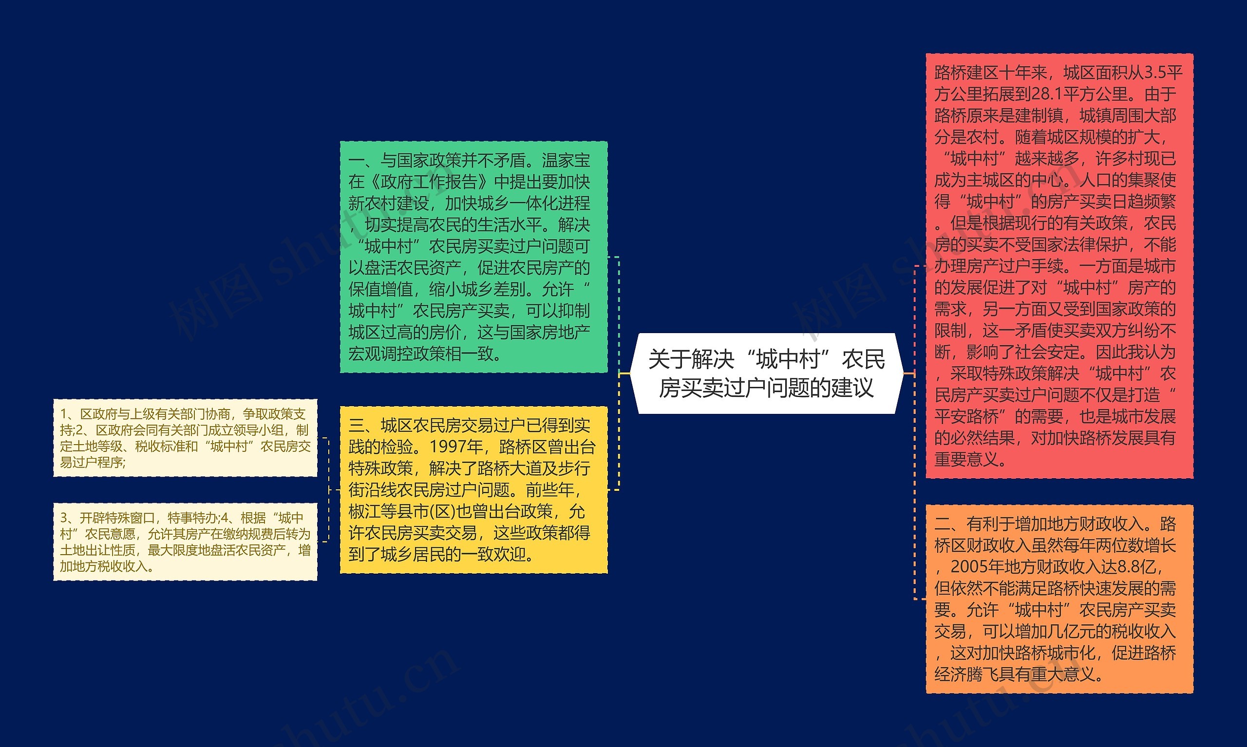 关于解决“城中村”农民房买卖过户问题的建议思维导图