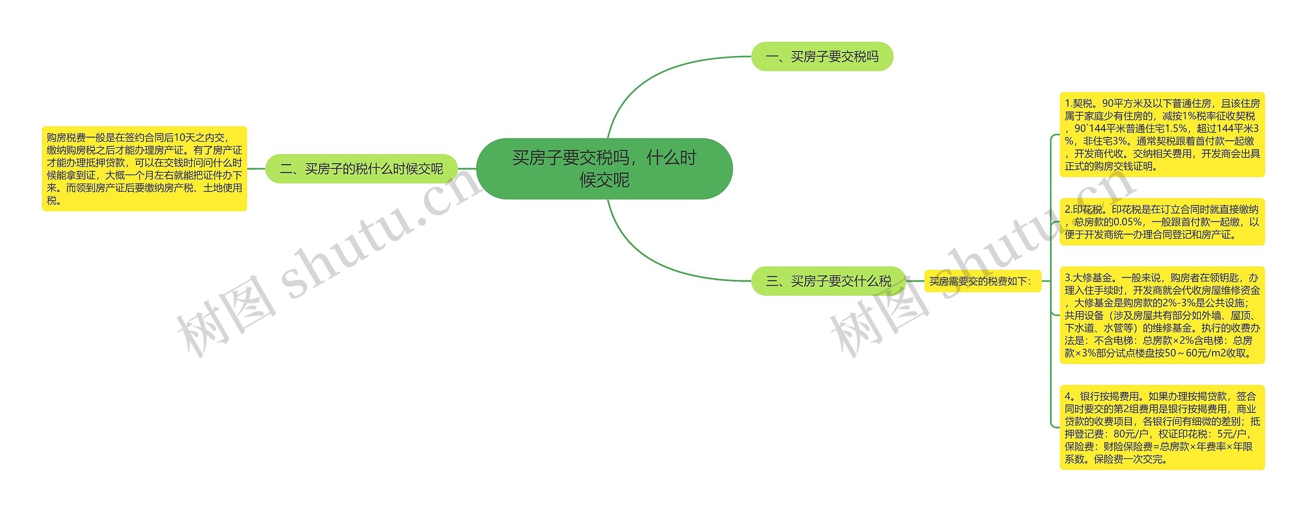 买房子要交税吗，什么时候交呢思维导图