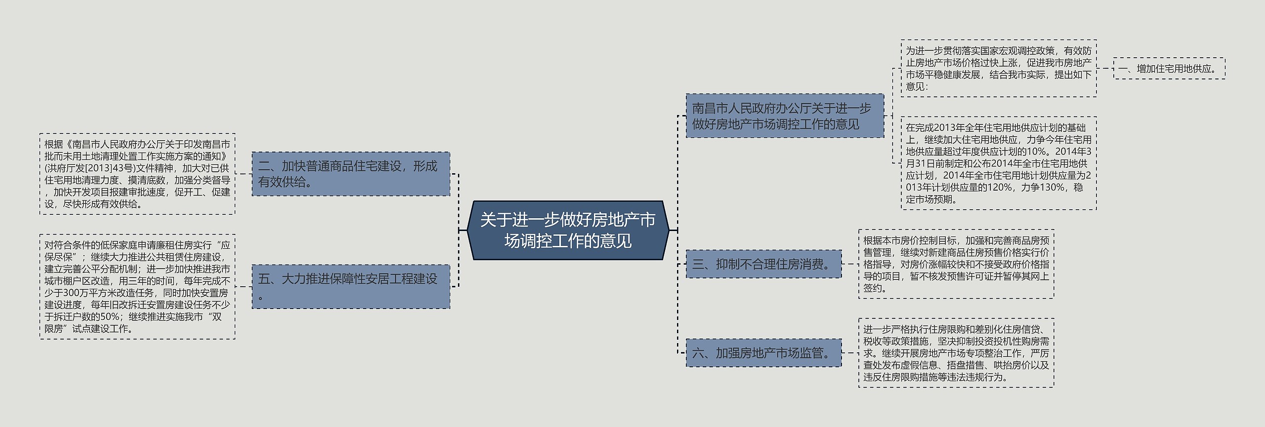 关于进一步做好房地产市场调控工作的意见