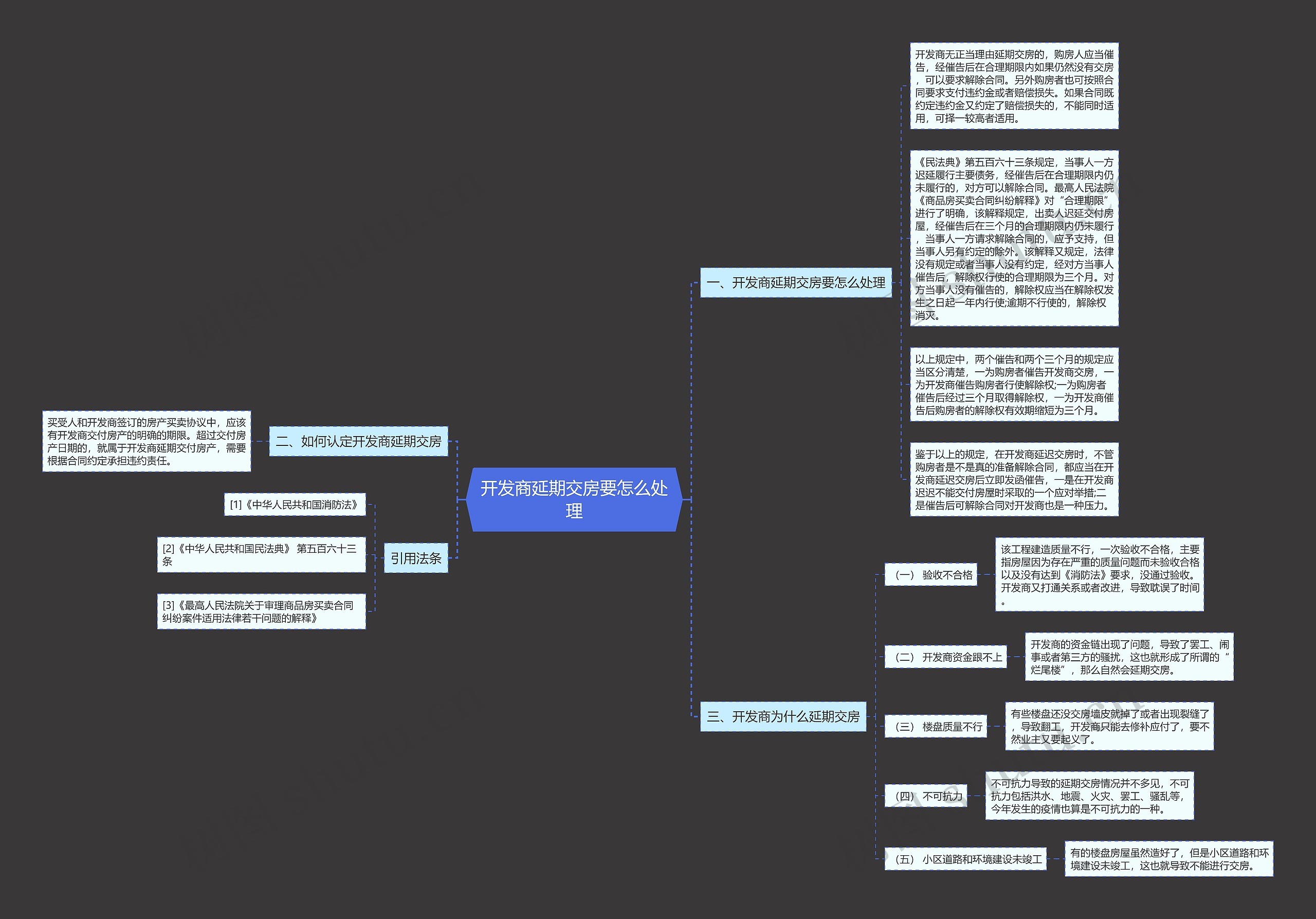 开发商延期交房要怎么处理思维导图